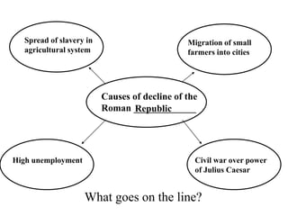 Republic
Spread of slavery in
agricultural system
Migration of small
farmers into cities
High unemployment Civil war over power
of Julius Caesar
What goes on the line?
Causes of decline of the
Roman _____________
 