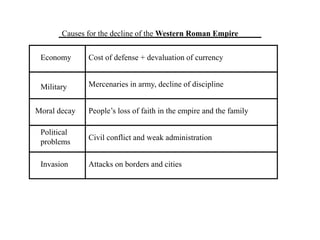Western Roman Empire
Economy
Military
Moral decay
Political
problems
Invasion
Cost of defense + devaluation of currency
Mercenaries in army, decline of discipline
People’s loss of faith in the empire and the family
Civil conflict and weak administration
Attacks on borders and cities
Causes for the decline of the
 