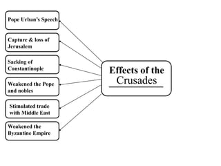 Crusades
Pope Urban’s Speech
Capture & loss of
Jerusalem
Sacking of
Constantinople
Weakened the Pope
and nobles
Stimulated trade
with Middle East
Weakened the
Byzantine Empire
Effects of the
___________
 