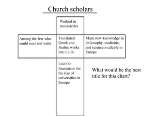 Church scholars
Among the few who
could read and write
Worked in
monasteries
Translated
Greek and
Arabic works
into Latin
Made new knowledge in
philosophy, medicine,
and science available in
Europe
Laid the
foundation for
the rise of
universities in
Europe
What would be the best
title for this chart?
 