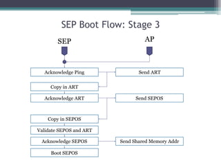 SEP Boot Flow: Stage 3
Send ART
AP
Acknowledge Ping
SEP
Acknowledge ART
Copy in ART
Send Shared Memory Addr
Send SEPOS
Copy in SEPOS
Validate SEPOS and ART
Acknowledge SEPOS
Boot SEPOS
 
