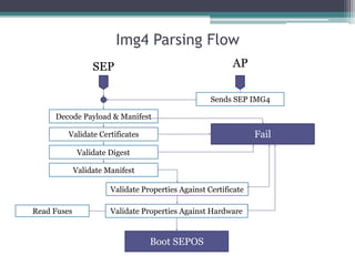 Img4 Parsing Flow
AP
Decode Payload & Manifest
SEP
Validate Digest
Validate Certificates Fail
Validate Manifest
Validate Properties Against Certificate
Validate Properties Against Hardware
Boot SEPOS
Read Fuses
SEP
Sends SEP IMG4
 