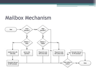 Mailbox Mechanism
Start
Write
operation?
Read
operation?
No
Yes
Address==
Inbox
Data written to
outbox?
Update inbox with
write data
Generate interrupt
forSEPprocessor
Yes
Ignore write
operation
No
Address==
Outbox
Yes
Respond to read
with nonce data
No
Respond to read
with outbox data
Yes
No
Yes
Done
Generate interrupt
for AP processor
No
 