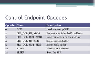 Control Endpoint Opcodes
Opcode Name Description
0 NOP Used to wake up SEP
2 SET_OOL_IN_ADDR Request out-of-line buffer address
3 SET_OOL_OUT_ADDR Reply out-of-line buffer address
4 SET_OOL_IN_SIZE Size of request buffer
5 SET_OOL_OUT_SIZE Size of reply buffer
10 TTYIN Write to SEP console
12 SLEEP Sleep the SEP
 