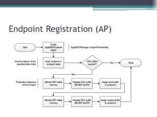 Endpoint Registration (AP)
AllocateSEPvisible
memory
Create
AppleSEPEndpoint
object
Insert endpoint in
endpoint table
OOLbuffers
required?
Yes
Assign send buffer
to endpoint
AllocateSEPvisible
memory
RegisterOOLbuffer
withSEPviaEP0
RegisterOOLbuffer
withSEPviaEP0
Assign receive buffer
to endpoint
DoneNo
Start
Physically contiguious
memory region
AppleSEPManager::endpointForHandle()
Inserts endpoint at the
specified table index
 