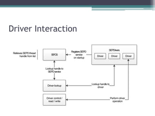 Driver Interaction
SEPOS
SEPDrivers
Lookup handle to
SEPDservice
Driver
Driver lookup
Lookup handle to
driver
Driver control /
read / write
Perform driver
operation
DriverDriver
RegistersSEPD
service
on startup
RetrievesSEPDthread
handle from list
 