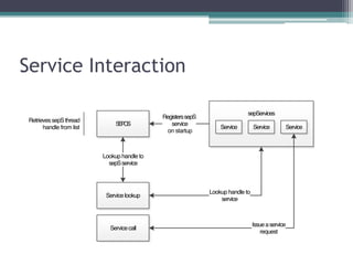 Service Interaction
SEPOS
sepServices
Lookup handle to
sepSservice
Service
Servicelookup
Lookup handle to
service
Servicecall
Issueaservice
request
ServiceService
RegisterssepS
service
on startup
RetrievessepSthread
handle from list
 
