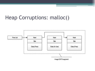 Heap Corruptions: malloc()
Next
Size
Data(Free) Data(InUse)
Next
Size
Data(Free)
FreeList Next
Size
ImageDATAsegment
 