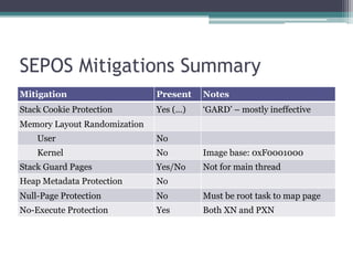 SEPOS Mitigations Summary
Mitigation Present Notes
Stack Cookie Protection Yes (…) ‘GARD’ – mostly ineffective
Memory Layout Randomization
User No
Kernel No Image base: 0xF0001000
Stack Guard Pages Yes/No Not for main thread
Heap Metadata Protection No
Null-Page Protection No Must be root task to map page
No-Execute Protection Yes Both XN and PXN
 