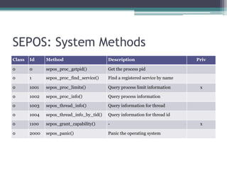 SEPOS: System Methods
Class Id Method Description Priv
0 0 sepos_proc_getpid() Get the process pid
0 1 sepos_proc_find_service() Find a registered service by name
0 1001 sepos_proc_limits() Query process limit information x
0 1002 sepos_proc_info() Query process information
0 1003 sepos_thread_info() Query information for thread
0 1004 sepos_thread_info_by_tid() Query information for thread id
0 1100 sepos_grant_capability() - x
0 2000 sepos_panic() Panic the operating system
 