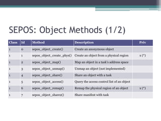 SEPOS: Object Methods (1/2)
Class Id Method Description Priv
1 0 sepos_object_create() Create an anonymous object
1 1 sepos_object_create_phys() Create an object from a physical region x (*)
1 2 sepos_object_map() Map an object in a task’s address space
1 3 sepos_object_unmap() Unmap an object (not implemented)
1 4 sepos_object_share() Share an object with a task
1 5 sepos_object_access() Query the access control list of an object
1 6 sepos_object_remap() Remap the physical region of an object x (*)
1 7 sepos_object_share2() Share manifest with task
 
