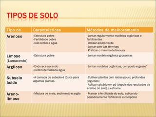 Tipo de solo Caracteísticas Métodos de melhoramento Arenoso · Estrutura pobre · Fertilidade pobre · Não retém a água · Juntar regularmente matérias orgânicas e fertilizantes · Utilizar adubo verde · Juntar solo das térmitas · Praticar o mínimo de lavoura Limoso  (Lamacento)‏ · Estrutura pobre · Juntar matéria orgânica grosseiras Argiloso · Endurece secando · Retém demasiada água · Juntar matérias orgânicas, composto e gesso * Subsolo ácido · A camada de subsolo é tóxica para algumas plantas · Cultivar plantas com raízes pouco profundas (legumes) · Aplicar calcário em pó (depois dos resultados da análise do solo) e estrume Areno-limoso · Mistura de areia, sedimento e argila · Manter a fertilidade do solo, aplicando periodicamente fertilizante e composto 