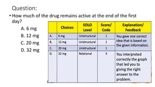 Question:
• How much of the drug remains active at the end of the first
day?
A. 6 mg
B. 12 mg
C. 20 mg
D. 32 mg
 