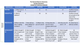 DIMENSIONS REMEMBERING UNDERSTANDING APPLYING ANALYZING EVALUATING CREATING
FACTUAL 1. What is 8 in 5
+3 =8?
5. 9. 13. 17. 21.What manoes
will you buy?
CONCEPTUAL 2. What is
addition?
6. 10. 14. 18. 22.What concept
can you give to the
total of the
mangoes that you
bought?
PROCEDURAL 3.What is the first
step in adding
numbers?
7.How will you
show addition of
5 and 3
11.What is the
sum of 5 and 3?
15.How does the
sum of 5 and 3
compare with 6 and
2?
19.Is the sum of 5
and 3 = 9?
23 .show how to
add any number .
METACOGNITI
VE
4.Mario bought 5
ripe mangoes and
3 unripe
mangoes. How
many ripe
mangoes did he
buy?
8. Mario bought
5 ripe mangoes
and 3 unripe
mangoes. Which
is more ripe or
unripe
mangoes?
12. Mario
bought 5 ripe
mangoes and 3
unripe mangoes.
How many
mangoes did he
buy?
16.Mario bought 5
ripe mangoes and 3
unripe mangoes
today. He bought 10
mangoes yesterday.
How many mangoes
did he buy in all?
20. Mario bought
5 ripe mangoes
and 3 unripe
mangoes. He
bought 9
mangoes. Do you
agree?
24.
You need to buy
grocery items in
the store. What
are these and
their total?
KNOWLEDGE
DIMENSION
The Revised Blooms Taxonomy
Sample Questions
COGNITIVE PROCESS DOMAIN
 