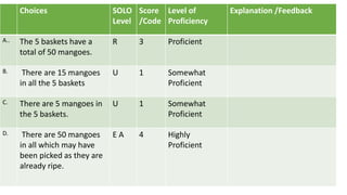 Choices SOLO
Level
Score
/Code
Level of
Proficiency
Explanation /Feedback
A.. The 5 baskets have a
total of 50 mangoes.
R 3 Proficient
B. There are 15 mangoes
in all the 5 baskets
U 1 Somewhat
Proficient
C. There are 5 mangoes in
the 5 baskets.
U 1 Somewhat
Proficient
D. There are 50 mangoes
in all which may have
been picked as they are
already ripe.
E A 4 Highly
Proficient
 