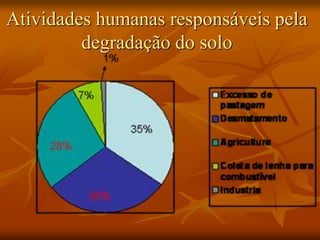 Atividades humanas responsáveis pela
degradação do solo
 