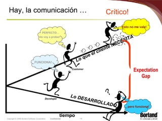 Hay, la comunicación … tiempo Lo que el cliente NECESITA Lo DESARROLLADO } Expectation Gap Crítico! Esto no me vale!   …  pero funciona!   PERFECTO…  lo voy a probar!   FUNCIONA!   Customer Developer 