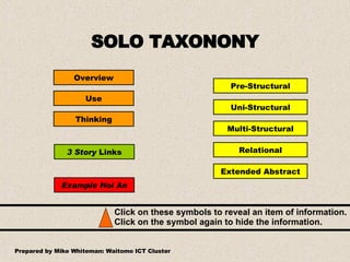 SOLO TAXONONY Overview Use Thinking Pre-Structural Uni-Structural Multi-Structural Relational Extended Abstract Prepared by Mike Whiteman: Waitomo ICT Cluster 3 Story  Links Example Hoi An Click on these symbols to reveal an item of information. Click on the symbol again to hide the information. 