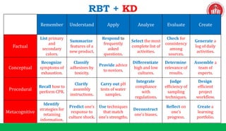 Remember Understand Apply Analyze Evaluate Create
Factual
List primary
and
secondary
colors.
Summarize
features of a
new product.
Respond to
frequently
asked
questions.
Select the most
complete list of
activities.
Check for
consistency
among
sources.
Generate a
log of daily
activities.
Conceptual
Recognize
symptoms of
exhaustion.
Classify
adhesives by
toxicity.
Provide advice
to novices.
Differentiate
high and low
cultures.
Determine
relevance of
results.
Assemble a
team of
experts.
Procedural
Recall how to
perform CPR.
Clarify
assembly
instructions.
Carry out pH
tests of water
samples.
Integrate
compliance
with
regulations.
Judge
efficiency of
sampling
techniques.
Design
efficient
project
workflow.
Metacognitive
Identify
strategies for
retaining
information.
Predict one’s
response to
culture shock.
Use techniques
that match
one's strengths.
Deconstruct
one's biases.
Reflect on
one's
progress.
Create a
learning
portfolio.
RBT + KD
 