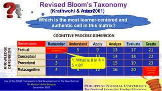 Dimensions Remember Understand Apply Analyze Evaluate Create
Factual
least student-centered
& authentic 5 9 13 17 21
Conceptual 2 6 10 14 18 22
Procedural 3 15 19 23
Metacognitive 4 8 12 16 20
most student-
centered &
authentic
1. W
7
hat is 9 in
11
4 +
5 = 9?
Revised Bloom’s Taxonomy
(Krathwohl & A
n
d
e
r
s
o
n
,
2001)
Which is the most learner-centered and
authentic cell in this matrix?
Use of the SOLO Framework in Test Development in the New Normal
Dr. Marilyn Ubiña-Balagtas
December 2021 33
 