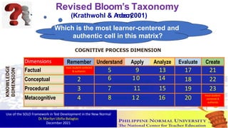How many ripe
Dimensions Remember Understand Apply Analyze Evaluate Create
Factual
least student-centered
& authentic 5 9 13 17 21
Conceptual 2 6
4. Maria b
o
u
g
1h
0t4 ripe
14 18 22
Procedural 3 7
and 5 unripe1
m1
angoe s. 15 19 23
Metacognitive 4 8mangoes did1s2hebuy? 16 20
most student-
centered &
authentic
Revised Bloom’s Taxonomy
(Krathwohl & A
n
d
e
r
s
o
n
,
2001)
Which is the most learner-centered and
authentic cell in this matrix?
Use of the SOLO Framework in Test Development in the New Normal
Dr. Marilyn Ubiña-Balagtas
December 2021 36
 
