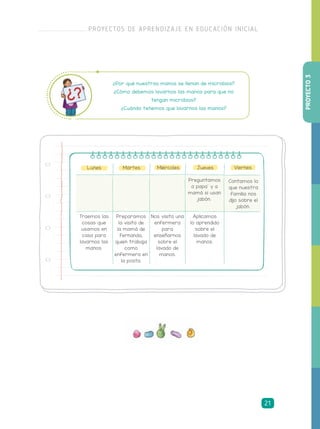 ¿Por qué nuestras manos se llenan de microbios?
¿Cómo debemos lavarnos las manos para que no
tengan microbios?
¿Cuándo tenemos que lavarnos las manos?
Lunes Martes Miércoles Jueves
Preguntamos
a papa´ y a
mamá si usan
jabón.
Preparamos
la visita de
la mamá de
Fernanda,
quien trabaja
como
enfermera en
la posta.
Nos visita una
enfermera
para
enseñarnos
sobre el
lavado de
manos.
Aplicamos
lo aprendido
sobre el
lavado de
manos.
Traemos las
cosas que
usamos en
casa para
lavarnos las
manos.
Viernes
Contamos lo
que nuestra
familia nos
dijo sobre el
jabón.
PROYECTO3
PROYECTOS DE APRENDIZAJE EN EDUCACIÓN INICIAL
21
 