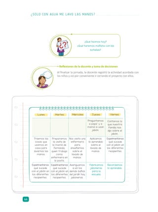 ¿Qué hicimos hoy?
¿Qué haremos mañana con las
botellas?
• Reflexiones de la docente y toma de decisiones
Al finalizar la jornada, la docente registró la actividad acordada con
los niños y vio por conveniente ir cerrando el proyecto con ellos.
Lunes Martes Miércoles Jueves
Preguntamos
a papa´ y a
mamá si usan
jabón.
Preparamos
la visita de
la mamá de
Fernanda,
quien trabaja
como
enfermera en
la posta.
Experimentamos
qué sucede
con el jabón en
los diferentes
recipientes.
Averiguamos
si en los
demás baños
del jardín hay
jaboneras.
Fabricamos
jaboneras
para la
escuela.
Recordamos
lo aprendido.
Nos visita una
enfermera
para
enseñarnos
sobre el
lavado de
manos.
Aplicamos
lo aprendido
sobre el
lavado de
manos.
Experimentamos
qué sucede
con el jabón en
los diferentes
recipientes.
Traemos las
cosas que
usamos en
casa para
lavarnos las
manos.
Experimentamos
qué sucede
con el jabón en
los diferentes
recipientes.
Viernes
Contamos lo
que nuestra
familia nos
dijo sobre el
jabón.
¿SOLO CON AGUA ME LAVO LAS MANOS?
44
 