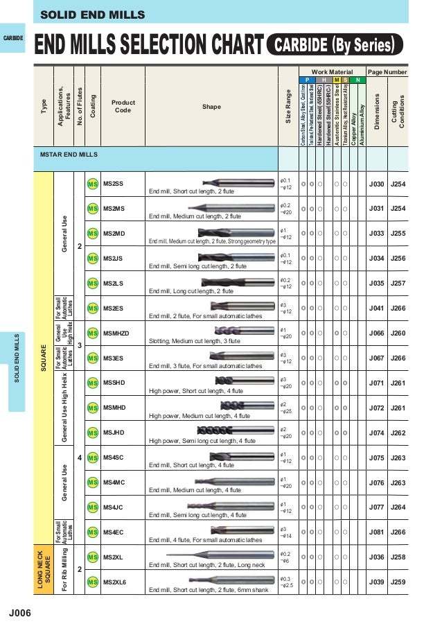solod end mills mills chart