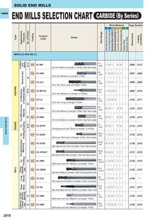 SOLID END MILLS


                     END MILLS SELECTION CHART                                                                                                                                                                                           CARBIDE (By Series)
CARBIDE




                                                                                                                                                                                                                                                                                                                        Work Material                                                                                                                                                                  Page Number
                                                                                                                                                                                                                                                                                         P                                                                         H                                 M S                                                                        N




                                                                                                                                                                                                                                                                                                                                                                                                  Austenitic Stainless Steel
                                                                                                                                                                                                                                                                                                                                                                                                                               Titanium Alloy, Heat Resistant Alloy
                                                                                                                                                                                                                                                        Carbon Steel, Alloy Steel, Cast Iron
                                                                                                                                                                                                                                                                                               Tool steel, Pre-Hardened Steel, Hardened Steel
                                                                                                                                                                                                                                                                                                                                                Hardened Steel(-55HRC)
                                                                                                                                                                                                                                                                                                                                                                         Hardened Steel(55HRC-)
                                          Applications,


                                                                                                                               No. of Flutes




                                                                                                                                                                                                                                           Size Range
                                            Features




                                                                                                                                                                                                                                                                                                                                                                                                                                                                                                        Dimensions
                                                                                                                                               Coating




                                                                                                                                                                                                                                                                                                                                                                                                                                                                                                                     Conditions
                     Type




                                                                                                                                                         Product




                                                                                                                                                                                                                                                                                                                                                                                                                                                                                                                      Cutting
                                                                                                                                                                                               Shape




                                                                                                                                                                                                                                                                                                                                                                                                                                                                                     Aluminium Alloy
                                                                                                                                                          Code




                                                                                                                                                                                                                                                                                                                                                                                                                                                                      Copper Alloy
                     MIRACLE END MILLS
                                For Difﬁcult-
                                 Materials




                                                                                                                                 3 VC VC-MH                                                                                              &3
                                   to-cut




                                                                                                                                                                                                                                                            u e u                                                                                                                                    e e                                                                                               J068 J312
                                                                                                                                 4                                 End mill, Medium cut length, 3─4 flute, High helix angle
                                                                                                                                                                                                                                         ─& 25


                                                                                                                                                                                                                                         &2
                                                             General Use




                                                                                                                                               VC VC-4MC                                                                                 ─& 25
                                                                                                                                                                                                                                                            u e e u u u                                                                                                                                                                                                                                J087 J308
                                                                                                                                                                   End mill, Medium cut length, 4 flute
                                                                                                                                 4
                                                                                                                                                                                                                                         &3
                                                                                                                                               VC VC-4JC                                                                                 ─& 25
                                                                                                                                                                                                                                                            u e e u u u                                                                                                                                                                                                                                J088 J309
                                                                                                                                                                   End mill, Semi long cut length, 4 flute
                     SQUARE


                                                                                                          of Hardened Steels




                                                                                                                                 4 VC VC-MD-SC                                                                                           & 0.5
                                                                                       For Difﬁcult-to-cut For Machining




                                                                                                                                                                                                                                                            u e e e                                                                                                                                                                                                                                    J089 J310
                                                                                                                                 6                                 End mill, Medium cut length, 4─6 flute
                                                                                                                                                                                                                                         ─& 3


                                                                                                                                                                                                                                         &6
                                                                                                                                               VC VC-LD                                                                                  ─& 25
                                                                                                                                                                                                                                                            u e e e                                                                                                                                                                                                                                    J102 J311
                                                                                                                                                                   End mill, Long cut length, 6 flute
                                                                                                                                 6
                                                                                                                                                                                                                                         &6
                                                                                                                                               VC VC-6MH                                                                                 ─& 25
                                                                                                                                                                                                                                                            e e u                                                                                                                                    e e                                                                                               J103 J313
                                                                                           Materials




                                                                                                                                                                   End mill, Medium cut length, 6 flute, High helix angle

                                                                                                                                                                                                                                         & 20
                                                                                                                                 8 VC VC-8MH                                                                                             ─& 25
                                                                                                                                                                                                                                                            e e u                                                                                                                                    e e                                                                                               J105 J313
   SOLID END MILLS




                                                                                                                                                                   End mill, Medium cut length, 8 flute, High helix angle
                                                                     Proﬁling Roughing
                     ROUGHING




                                                                                                                                 3 VC VC-SFPR                                                                                            &3
                                                                                For




                                                                                                                                                                                                                                                            e e u                                                                                                                                    e e                                                                                               J112 J314
                                                                                                                                 4                                 Roughing end mill, Short cut length, 3─4 flute
                                                                                                                                                                                                                                         ─& 20


                                                                                                                                                                                                                                         R0.15
                                                                                                                                               VC VC-2ESB
                                               For For High-Precision For




                                                                                                                                                                                                                                         ─R6
                                                                                                                                                                                                                                                            u e e u u u                                                                                                                                                                                                                                J135 J315
                                                                                                                                                                   Ball nose, Extra short cut length, 2 flute, Short shank

                                                                                                                                                                                                                                         R0.05
                                                                                                                                               VC VC-2PSB                                                                                                   e e e                                                                                                                                    u u                                                                                               J136 J316
                                                       Machining




                                                                                                                                                                                                                                         ─R6
                                                                                                                                                                   Ball nose end mill, Short cut length, 2 flute, High precision

                                                                                                                                                                                                                                         R0.02
                                                                                                                                               VC VC-2PSB-P                                                                              ─R6
                                                                                                                                                                                                                                                            e e e                                                                                                                                    u u                                                                                               J137 J316
                                                                                                                                                                   Ball nose end mill, Short cut length, 2 flute, Ultra high precision
                                        Type Proﬁling




                                                                                                                                                                                                                                         R0.2
                                                                                                                                 2 VC VC-2MB                                                                                             ─R12.5
                                                                                                                                                                                                                                                u e e u u u                                                                                                                                                                                                                                            J138 J315
                                                                                                                                                                   Ball nose end mill, Medium cut length, 2 flute
                                      Geometry
                     BALL

                                Long Strong




                                                                                                                                                                                                                                         R1.5
                                                                                                                                               VC VC-2MDB                                                                                ─R12.5
                                                                                                                                                                                                                                                u e e u u u                                                                                                                                                                                                                                            J139 J315
                                                                                                                                                                   Ball nose, Medium cut length, 2 flute, Strong geometry type
                                Shank




                                                                                                                                                                                                                                         R8
                                                                                                                                               VC VC-2LB                                                                                 ─R12.5
                                                                                                                                                                                                                                                u e e u u u                                                                                                                                                                                                                                            J140            ―
                                                                                                                                                                   Ball nose end mill, Medium cut length, 2 flute, Long shank
                                For Machining For High Taper
                                    Steels Machining Neck




                                                                                                                                                                                                                                         R0.5
                                                                                                                                               VC VC-XB                                                                                  ─R6
                                                                                                                                                                                                                                                            u e e u u u                                                                                                                                                                                                                                J141 J317
                                                                                                                                                                   Ball nose taper end mill, Medium cut length, Taper neck
                                 of Hardened Efﬁciency




                                                                                                                                                                                                                                         R1
                                                                                                                                 3 VC VC-3MB                                                                                             ─R10
                                                                                                                                                                                                                                                            u e e u u u                                                                                                                                                                                                                                J155 J318
                                                                                                                                                                   Ball nose end mill, Medium cut length, 3 flute

                                                                                                                                                                                                                                         R0.5
                                                                                                                                 4 VC VC-4MB                                                                                             ─R10
                                                                                                                                                                                                                                                            u e e e u u                                                                                                                                                                                                                                J159 J319
                                                                                                                                                                   Ball nose end mill, Medium cut length, 4 flute



  J010
 