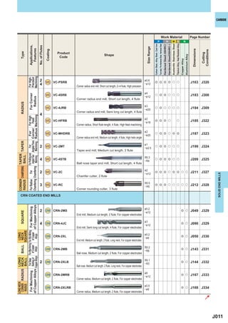 CARBIDE




                                                                                                                                                                                                                                                                                                 Work Material                                                                                                                                                                  Page Number
                                                                                                                                                                                                                                                                  P                                                                         H                                 M S                                                                        N




                                                                                                                                                                                                                                                                                                                                                                           Austenitic Stainless Steel
                                                                                                                                                                                                                                                                                                                                                                                                        Titanium Alloy, Heat Resistant Alloy
                                                                                                                                                                                                                                 Carbon Steel, Alloy Steel, Cast Iron
                                                                                                                                                                                                                                                                        Tool steel, Pre-Hardened Steel, Hardened Steel
                                                                                                                                                                                                                                                                                                                         Hardened Steel(-55HRC)
                                                                                                                                                                                                                                                                                                                                                  Hardened Steel(55HRC-)
                                          Applications,


                                                                                                    No. of Flutes




                                                                                                                                                                                                                    Size Range
                                            Features




                                                                                                                                                                                                                                                                                                                                                                                                                                                                                 Dimensions
                                                                                                                    Coating




                                                                                                                                                                                                                                                                                                                                                                                                                                                                                              Conditions
          Type




                                                                                                                              Product




                                                                                                                                                                                                                                                                                                                                                                                                                                                                                               Cutting
                                                                                                                                                                      Shape




                                                                                                                                                                                                                                                                                                                                                                                                                                                              Aluminium Alloy
                                                                                                                               Code




                                                                                                                                                                                                                                                                                                                                                                                                                                               Copper Alloy
                                   Machining
                                   Precision
                                   For High-




                                                                                                      2 VC VC-PSRB                                                                                                & 0.6
                                                                                                                                                                                                                                     e e e e u u                                                                                                                                                                                                                                J163 J320
                                                                                                      4                                 Corner radius end mill, Short cut length, 2─4 flute, High precision
                                                                                                                                                                                                                  ─& 12


                                                                                                                                                                                                                  &4
                                                                                                                    VC VC-4SRB
                                          For Corner




                                                                                                                                                                                                                  ─& 12
                                                                                                                                                                                                                                     u e e u u u                                                                                                                                                                                                                                J183 J308
                                            Radius




                                                                                                                                        Corner radius end mill, Short cut length, 4 flute
          RADIUS




                                                                                                                                                                                                                  &3
                                                                                                                    VC VC-4JRB                                                                                    ─& 20
                                                                                                                                                                                                                                     u e u u u u                                                                                                                                                                                                                                J184 J309
                                                                                                                                        Corner radius end mill, Semi long cut length, 4 flute
                                                                                                      4
                                   Chamfering Chamfering Machining Machining Radius Machining
                                                                                         For High




                                                                                                                                                                                                                  &2
                                                          Angled Face Angled Face Corner Feed




                                                                                                                    VC VC-HFRB                                                                                    ─& 16
                                                                                                                                                                                                                                     e e e u                                                                                                                                                                u                                                                   J185 J322
                                                                                                                                        Corner radius, Short flute length, 4 flute, High feed machining

                                                                                                                                                                                                                  &2
                                                                                   For




                                                                                                                    VC VC-MHDRB                                                                                   ─& 25
                                                                                                                                                                                                                                     u e e u e e                                                                                                                                                                                                                                J187 J323
                                                                                                                                        Corner radius end mill, Medium cut length, 4 flute, High helix angle
                           TAPER




                                                                                                                                                                                                                  &1
                                                                                                      2 VC VC-2MT                                                                                                                                                                                                                                                                                                                                                               J199 J324
                                                                          For




                                                                                                                                                                                                                                     u e e u u u
                                                                                                                                                                                                                  ─& 2.5
                                                                                                                                        Taper end mill, Medium cut length, 2 flute
                                                        For Proﬁling and
                     TAPER
                      BALL




                                                                                                                                                                                                                  R0.3
                                                                                                      4 VC VC-4STB                                                                                                ─R4
                                                                                                                                                                                                                                     u e e e u u                                                                                                                                                                                                                                J209 J325
                                                                                                                                        Ball nose taper end mill, Short cut length, 4 flute
          CHAMFERING




                                                                                                                                                                                                                  &2
                                                                                                      2 VC VC-2C                                                                                                                                                                                                                                                                                                                                                                J211 J327
                                                 For




                                                                                                                                                                                                                                     e e e u e e u u
                                                                                                                                                                                                                  ─ & 12




                                                                                                                                                                                                                                                                                                                                                                                                                                                                                                             SOLID END MILLS
                                                                                                                                        Chamfer cutter, 2 flute
   CORNER


                                   For Radius
   RADIUS




                                                                                                                                                                                                                  R0.5
                                                                                                      3 VC VC-RC                                                                                                  ─ R5
                                                                                                                                                                                                                                     e e e u u u u u                                                                                                                                                                                                                            J212 J328
                                                                                                                                        Corner rounding cutter, 3 flute

          CRN COATED END MILLS
                                          Alloys of Copper Alloys
 For Machining For Deep For Machining For Rib Milling For Machining




                                                                                                                                                                                                                  & 0.2
                                                                                                      2 CRN CRN-2MS                                                                                                                                                                                                                                                                                                                             e u                             J049 J329
                                                        SQUARE




                                                                                                                                                                                                                  ─& 12
                                                                                                                                        End mill, Medium cut length, 2 flute, For copper electrodes

                                                                                                                                                                                                                  &3
                                                                                                      4 CRN CRN-4JC                                                                                               ─& 12
                                                                                                                                                                                                                                                                                                                                                                                                                                                e u                             J090 J329
                                                                                                                                        End mill, Semi long cut length, 4 flute, For copper electrodes
                                        SQUARE

                  Slotting of of Copper of Copper
                                         LONG
 CORNER RADIUS NECK BALL NECK




                                                                                                                                                                                                                  & 0.2
                                                                                                                    CRN CRN-2XL                                                                                   ─& 6
                                                                                                                                                                                                                                                                                                                                                                                                                                                e u                             J050 J330
                                                                                                                                        End mill, Medium cut length, 2 flute, Long neck, For copper electrodes

                                                                                                                                                                                                                  R0.2
of Copper Alloys Copper Alloys Alloys




                                                                                                                    CRN CRN-2MB                                                                                   ─R6
                                                                                                                                                                                                                                                                                                                                                                                                                                                e u                             J143 J331
                                                                                                                                        Ball nose, Medium cut length, 2 flute, For copper electrodes
                  LONG
                  BALL




                                                                                                                                                                                                                  R0.1
                                                                                                      2 CRN CRN-2XLB                                                                                              ─R3
                                                                                                                                                                                                                                                                                                                                                                                                                                                e u                             J144 J332
                                                                                                                                        Ball nose, Medium cut length, 2 flute, Long neck, For copper electrodes

                                                                                                                                                                                                                  &6
                                                                                                                    CRN CRN-2MRB                                                                                  ─& 12
                                                                                                                                                                                                                                                                                                                                                                                                                                                e u                             J167 J333
                                                                                                                                        Corner radius, Medium cut length, 2 flute, For copper electrodes
LONG NECK
  RADIUS




                                                                                                                                                                                                                  & 0.5
                                                                                                                    CRN CRN-2XLRB                                                                                 ─& 6
                                                                                                                                                                                                                                                                                                                                                                                                                                                e u                             J168 J334
                                                                                                                                        Corner radius, Medium cut length, 2 flute, For copper electrodes




                                                                                                                                                                                                                                                                                                                                                                                                                                                                                                           J011
 