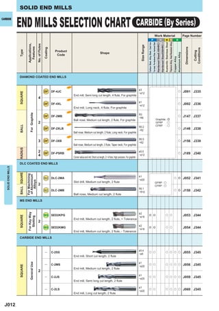 SOLID END MILLS


                     END MILLS SELECTION CHART                                                                                                                                         CARBIDE (By Series)
CARBIDE




                                                                                                                                                                                                                                                                      Work Material                                                                                                                                                                  Page Number
                                                                                                                                                                                                                                       P                                                                         H                                 M S                                                                        N




                                                                                                                                                                                                                                                                                                                                                Austenitic Stainless Steel
                                                                                                                                                                                                                                                                                                                                                                             Titanium Alloy, Heat Resistant Alloy
                                                                                                                                                                                                      Carbon Steel, Alloy Steel, Cast Iron
                                                                                                                                                                                                                                             Tool steel, Pre-Hardened Steel, Hardened Steel
                                                                                                                                                                                                                                                                                              Hardened Steel(-55HRC)
                                                                                                                                                                                                                                                                                                                       Hardened Steel(55HRC-)
                                    Applications,


                                                      No. of Flutes




                                                                                                                                                                                         Size Range
                                      Features




                                                                                                                                                                                                                                                                                                                                                                                                                                                      Dimensions
                                                                      Coating




                                                                                                                                                                                                                                                                                                                                                                                                                                                                   Conditions
                     Type




                                                                                  Product




                                                                                                                                                                                                                                                                                                                                                                                                                                                                    Cutting
                                                                                                                                     Shape




                                                                                                                                                                                                                                                                                                                                                                                                                                   Aluminium Alloy
                                                                                   Code




                                                                                                                                                                                                                                                                                                                                                                                                                    Copper Alloy
                     DIAMOND COATED END MILLS


                                                                                            NEW
                                                                                                                                                                                       &3
                                                                      DF DF-4JC                                                                                                                                                                                                                                                                                                                                                     u                J091 J335
                     SQUARE




                                                                                                                                                                                       ─& 12
                                                                                                  End mill, Semi long cut length, 4 ﬂute, For graphite
                                                        4                                   NEW
                                                                                                                                                                                       &1
                                                                      DF DF-4XL                                                                                                        ─& 12
                                                                                                                                                                                                                                                                                                                                                                                                                                    u                J092 J336
                                                                                                  End mill, Long neck, 4 ﬂute, For graphite
                                                                                            NEW
                                       For Graphite




                                                                                                                                                                                       R3
                                                                      DF DF-2MB                                                                                                        ─R6
                                                                                                                                                                                                                                                                                                                                                                                                                                    u                J147 J337
                                                                                                  Ball nose, Medium cut length, 2 flute, For graphite                                                                                                                                   Graphite : e
                                                        2                                   NEW
                                                                                                                                                                                                                                                                                        GFRP : u
                                                                                                                                                                                                                                                                                        CFRP : u
                     BALL




                                                                                                                                                                                       R0.2
                                                                      DF DF-2XLB                                                                                                       ─R2
                                                                                                                                                                                                                                                                                                                                                                                                                                    u                J148 J338
                                                                                                  Ball nose, Medium cut length, 2 flute, Long neck, For graphite
                                                                                            NEW
                                                                                                                                                                                       R0.5
                                                        3             DF DF-3XB                                                                                                        ─R2
                                                                                                                                                                                                                                                                                                                                                                                                                                    u                J156 J339
                                                                                                  Ball nose, Medium cut length, 3 flute, Taper neck, For graphite
                     RADIUS




                                                                                            NEW
                                                        2             DF DF-PSRB
                                                                                                                                                                                       & 0.5
                                                                                                                                                                                                                                                                                                                                                                                                                                    u                J189 J340
                                                        4                                         Corner radius end mill, Short cut length, 2 ─ 4 ﬂute, High precision, For graphite
                                                                                                                                                                                       ─& 12


                     DLC COATED END MILLS
   SOLID END MILLS



                     BALL SQUARE

                                   For Machining
                                   of Aluminium




                                                                                                                                                                                       &1
                                                                      DLC DLC-2MA                                                                                                      ─& 20
                                                                                                                                                                                                                                                                                                                                                                                                                     u e                             J052 J341
                                       Alloys




                                                                                                  Slot drill, Medium cut length, 2 flute                                                                                                                                   GFRP : u
                                                        2                                                                                                                                                                                                                  CFRP : u
                                                                                                                                                                                       R0.1
                                                                      DLC DLC-2MB                                                                                                      ─R10
                                                                                                                                                                                                                                                                                                                                                                                                                     u e                             J150 J342
                                                                                                  Ball nose, Medium cut length, 2 flute

                     MS END MILLS
                                    For Key Way




                                                                                                                                                                                       &2
                                                                      MS SED2KPG                                                                                                                          e e                                                                                                                                      u u                                                                                               J053 J344
                     SQUARE




                                                                                                                                                                                       ─& 16
                                      Slotting




                                                                                                  End mill, Medium cut length, 2 flute, + Tolerance
                                                        2
                                                                                                                                                                                       &2
                                                                      MS SED2KMG                                                                                                       ─& 16
                                                                                                                                                                                                          e e                                                                                                                                      u u                                                                                               J054 J344
                                                                                                  End mill, Medium cut length, 2 flute, - Tolerance

                     CARBIDE END MILLS



                                                                                                                                                                                       & 0.4
                                                                       ―        C-2SS                                                                                                  ─& 6
                                                                                                                                                                                                          u u                                                                                                                                      u u u u                                                                                           J055 J345
                                                                                                  End mill, Short cut length, 2 flute

                                                                                                                                                                                       &1
                                       General Use




                                                                       ―        C-2MS                                                                                                                     u u                                                                                                                                      u u u u                                                                                           J056 J345
                     SQUARE




                                                                                                                                                                                       ─& 20
                                                                                                  End mill, Medium cut length, 2 flute
                                                        2
                                                                                                                                                                                       &1
                                                                       ―        C-2JS                                                                                                  ─& 25
                                                                                                                                                                                                          u u                                                                                                                                      u u u u                                                                                           J059 J345
                                                                                                  End mill, Semi long cut length, 2 flute

                                                                                                                                                                                       &1
                                                                       ―        C-2LS                                                                                                  ─& 20
                                                                                                                                                                                                          u u                                                                                                                                      u u u u                                                                                           J060 J345
                                                                                                  End mill, Long cut length, 2 flute



  J012
 