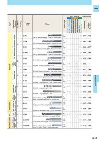CARBIDE




                                                                                                                                                                                                                                                                                    Work Material                                                                                                                                                                  Page Number
                                                                                                                                                                                                                                                     P                                                                         H                                 M S                                                                        N




                                                                                                                                                                                                                                                                                                                                                              Austenitic Stainless Steel
                                                                                                                                                                                                                                                                                                                                                                                           Titanium Alloy, Heat Resistant Alloy
                                                                                                                                                                                                                    Carbon Steel, Alloy Steel, Cast Iron
                                                                                                                                                                                                                                                           Tool steel, Pre-Hardened Steel, Hardened Steel
                                                                                                                                                                                                                                                                                                            Hardened Steel(-55HRC)
                                                                                                                                                                                                                                                                                                                                     Hardened Steel(55HRC-)
                              Applications,


                                                                                          No. of Flutes




                                                                                                                                                                                                       Size Range
                                Features




                                                                                                                                                                                                                                                                                                                                                                                                                                                                    Dimensions
                                                                                                          Coating




                                                                                                                                                                                                                                                                                                                                                                                                                                                                                 Conditions
Type




                                                                                                                      Product




                                                                                                                                                                                                                                                                                                                                                                                                                                                                                  Cutting
                                                                                                                                                            Shape




                                                                                                                                                                                                                                                                                                                                                                                                                                                 Aluminium Alloy
                                                                                                                       Code




                                                                                                                                                                                                                                                                                                                                                                                                                                  Copper Alloy
                                                                                                                                                                                                     &1
                                                                                                                    C-2MA                                                                                                                                                                                                                                                                                                                                          J061 J346
                                           For Machining of Aluminium Alloys




                                                                                                           ―                                                                                                                                                                                                                                                                                                                                      e
                                                                                                                                                                                                     ─& 20
                                                                                                                                End mill, Medium cut length, 2 flute, For aluminium alloy

                                                                                                                                                                                                     &1
                                                                                                           ―        C-2LA                                                                            ─& 20
                                                                                                                                                                                                                                                                                                                                                                                                                                                  e                J062 J346
                                                                                                                                End mill, Long cut length, 2 flute, For aluminium alloy
                                                                                            2
                                                                                                                                                                                                     &3
                                                                                                           ―        C-2SA                                                                            ─& 20
                                                                                                                                                                                                                                                                                                                                                                                                                                   u e                             J063 J347
                                                                                                                                End mill, Short cut length, 2 flute, For aluminium alloy

                                                                                                                                                                                                     &3
                                                                                                           ―        C-2MHA                                                                           ─& 25
                                                                                                                                                                                                                                                                                                                                                                                                                                                  e                J064 J347
                                                                                                                                End mill, Medium cut length, 2 flute, For aluminium alloy

                                                                                                                                                                                                     & 10
                                                                                                           ―        C-3SA                                                                            ─& 26
                                                                                                                                                                                                                                                                                                                                                                                                                                   u e                             J070 J348
                                                                                                                                End mill, Short cut length, 3 flute, For aluminium alloy
                                                                                            3
                       For Difﬁcult-
                        Materials




                                                                                                                                                                                                     &6
                          to-cut




                                                                                                           ―        C-MH                                                                                                u e                                                                                                                                      u u                                                                              u                J069            ―
SQUARE




                                                                                                                                                                                                     ─& 16
                                                                                                                                End mill, Medium cut length, 3 flute

                                                                                                                                                                                                     &3
                                                                                                           ―        C-4MC                                                                            ─& 20
                                                                                                                                                                                                                        u u                                                                                                                                      u u u u                                                                                           J093 J349
                                                                                                                                End mill, Medium cut length, 4 flute, Center cutting
                                           General Use




                                                                                                                                                                                                     &3
                                                                                            4              ―        C-4JC                                                                            ─& 25
                                                                                                                                                                                                                        u u                                                                                                                                      u u u u                                                                                           J094 J349




                                                                                                                                                                                                                                                                                                                                                                                                                                                                                                SOLID END MILLS
                                                                                                                                End mill, Semi long cut length, 4 flute, Center cutting

                                                                                                                                                                                                     &3
                                                                                                           ―        C-4LC                                                                            ─& 20
                                                                                                                                                                                                                        u u                                                                                                                                      u u u u                                                                                           J095 J349
                                                                                                                                End mill, Long cut length, 4 flute, Center cutting

                                                                                                                                                                                                     &3
                              General Use




                                                                                            2              ―        SEE2L                                                                                                                                                                                                                                                                                                                                          J065 J353
                               High Helix




                                                                                                                                                                                                                        e u                                                                                                                                     u u u u
                                                                                                                                                                                                     ─& 20
                                                                                                                                End mill, Long cut length, 2 flute

                                                                                                                                                                                                     &3
                                                                                                           ―        SEE4L                                                                            ─& 25
                                                                                                                                                                                                                        e u                                                                                                                                      u u                                                                              u                J096 J354
                                                                                                                                End mill, Long cut length, 4 flute
                                                                                            4
                                                          For Roughing of For Machining
                                                                          of Aluminium




                                                                                                                                                                                                     &6
                                                 Proﬁling Aluminium Alloys Alloys




                                                                                                           ―        SEG4SA      End mill, Medium cut length,                                         ─& 25
                                                                                                                                                                                                                                                                                                                                                                                                                                   u e                             J097 J355
                                                                                                                                4 flute, Irregular spiral helix angle, For aluminium alloy

                                                                                                                                                                                                     & 10
ROUGHING




                                                                                                           ―        C-SRA                                                                            ─& 25
                                                                                                                                                                                                                                                                                                                                                                                                                                                  e                J107 J350
                                                                                                                                Roughing end mill, Short cut length, 3 flute, For aluminium alloy
                                                                                            3
                                                                                                                                                                                                     &3
                                                                                                           ―        C-MRA                                                                            ─& 25
                                                                                                                                                                                                                                                                                                                                                                                                                                                  e                J108 J351
                                                                                                                                Roughing end mill, Medium cut length, 3 flute, For aluminium alloy
ROUGHING RADIUS BALL




                                                                                                                                                                                                     R0.5
                       For Roughing For Machining For




                                                                                            2              ―        C-2MB                                                                            ─R10
                                                                                                                                                                                                                        e u                                                                                                                                     u u u u                                                                                            J152 J352
                                                                                                                                Ball nose end mill, Medium cut length, 2 flute
                       of Aluminium of Aluminium




                                                                                                                                                                                                     & 12
                                        Alloys




                                                                                                           ―        C-3SARB                                                                          ─& 25
                                                                                                                                                                                                                                                                                                                                                                                                                                   u e                             J171 J348
                                                                                                                                Corner radius, Short cut length, 3 flute, For aluminium alloy
                                                                                            3
                                                                                                                                                                                                     & 10
                           Alloys




                                                                                                           ―        C-SRARB     Corner radius roughing end mill,                                     ─ & 25
                                                                                                                                                                                                                                                                                                                                                                                                                                                  e                J172 J350
                                                                                                                                Short cut length, 3 flute, For aluminium alloy




                                                                                                                                                                                                                                                                                                                                                                                                                                                                                              J013
 