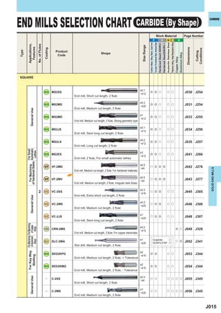 END MILLS SELECTION CHART                                                                                                                    CARBIDE (By Shape)
                                                                                                                                                                                                                                                                                                                                                                                                                                           CARBIDE




                                                                                                                                                                                                                                Work Material                                                                                                                                                                  Page Number
                                                                                                                                                                                                 P                                                                         H                                 M S                                                                        N




                                                                                                                                                                                                                                                                                                          Austenitic Stainless Steel
                                                                                                                                                                                                                                                                                                                                       Titanium Alloy, Heat Resistant Alloy
                                                                                                                                                                Carbon Steel, Alloy Steel, Cast Iron
                                                                                                                                                                                                       Tool steel, Pre-Hardened Steel, Hardened Steel
                                                                                                                                                                                                                                                        Hardened Steel(-55HRC)
                                                                                                                                                                                                                                                                                 Hardened Steel(55HRC-)
          Applications,


                                      No. of Flutes




                                                                                                                                                   Size Range
            Features




                                                                                                                                                                                                                                                                                                                                                                                                                Dimensions
                                                      Coating




                                                                                                                                                                                                                                                                                                                                                                                                                             Conditions
Type




                                                                  Product




                                                                                                                                                                                                                                                                                                                                                                                                                              Cutting
                                                                                                           Shape




                                                                                                                                                                                                                                                                                                                                                                                             Aluminium Alloy
                                                                   Code




                                                                                                                                                                                                                                                                                                                                                                              Copper Alloy
SQUARE



                                                                                                                                                 & 0.1
                                                      MS MS2SS                                                                                   ─& 12
                                                                                                                                                                    e e u                                                                                                                                    u u                                                                                               J030 J254
                                                                                  End mill, Short cut length, 2 flute

                                                                                                                                                 & 0.2
                                                      MS MS2MS                                                                                   ─& 20
                                                                                                                                                                    e e u                                                                                                                                    u u                                                                                               J031 J254
                                                                                  End mill, Medium cut length, 2 flute
               General Use




                                                                                                                                                 &1
                                                      MS MS2MD                                                                                   ─& 12
                                                                                                                                                                    e e u                                                                                                                                    u u                                                                                               J033 J255
                                                                                  End mill, Medium cut length, 2 flute, Strong geometry type

                                                                                                                                                 & 0.1
                                                      MS MS2JS                                                                                   ─& 12
                                                                                                                                                                    e e u                                                                                                                                    u u                                                                                               J034 J256
                                                                                  End mill, Semi long cut length, 2 flute

                                                                                                                                                 & 0.2
                                                      MS MS2LS                                                                                   ─& 12
                                                                                                                                                                    e e u                                                                                                                                    u u                                                                                               J035 J257
                                                                                  End mill, Long cut length, 2 flute
       of Hardened Steels Automatic
          For Machining For Small
                           Lathes




                                                                                                                                                 &3
                                                      MS MS2ES                                                                                   ─& 12
                                                                                                                                                                    e e u                                                                                                                                    u u                                                                                               J041 J266
                                                                                  End mill, 2 flute, For small automatic lathes

                                                                                                                                                 & 0.5
                                                      VF VF-2MD                                                                                  ─& 6
                                                                                                                                                                    u e e e                                                                                                                                                                                                                                    J042 J276




                                                                                                                                                                                                                                                                                                                                                                                                                                            SOLID END MILLS
                                                                                  End mill, Medium cut length, 2 flute, For hardened materials
                                                                            NEW
                                                                                                                                                 & 0.5
                                                      VF VF-2MV                                                                                  ─& 6
                                                                                                                                                                    u e e e                                                                                                                                                                                                                                    J043 J277
                                                                                  End mill, Medium cut length, 2 flute, Irregular helix flutes

                                                                                                                                                 & 0.3
                                        2 VC VC-2SS                                                                                              ─& 16
                                                                                                                                                                    u e e                                                                                                                                    u u                                                                                               J045 J305
                                                                                  End mill, Extra short cut length, 2 flute
               General Use




                                                                                                                                                 & 0.3
                                                      VC VC-2MS                                                                                  ─& 25
                                                                                                                                                                    u e e                                                                                                                                    u u                                                                                               J046 J306
                                                                                  End mill, Medium cut length, 2 flute

                                                                                                                                                 &1
                                                      VC VC-2JS                                                                                  ─& 25
                                                                                                                                                                    u e e                                                                                                                                    u u                                                                                               J048 J307
                                                                                  End mill, Semi long cut length, 2 flute
       For Machining For Machining
       of Aluminium of Copper




                                                                                                                                                 & 0.2
                         Alloys




                                                      CRN CRN-2MS                                                                                ─& 12
                                                                                                                                                                                                                                                                                                                                                                               e u                             J049 J329
                                                                                  End mill, Medium cut length, 2 flute, For copper electrodes

                                                                                                                                                 &1                                           Graphite  :u
           Alloys




                                                      DLC DLC-2MA                                                                                ─& 20                                        GFRP,CFRP : u
                                                                                                                                                                                                                                                                                                                                                                               u e                             J052 J341
                                                                                  Slot drill, Medium cut length, 2 flute
          For Key Way




                                                                                                                                                 &2
                                                      MS SED2KPG                                                                                 ─& 16
                                                                                                                                                                    e e                                                                                                                                      u u                                                                                               J053 J344
            Slotting




                                                                                  End mill, Medium cut length, 2 flute, + Tolerance

                                                                                                                                                 &2
                                                      MS SED2KMG                                                                                 ─& 16
                                                                                                                                                                    e e                                                                                                                                      u u                                                                                               J054 J344
                                                                                  End mill, Medium cut length, 2 flute, - Tolerance

                                                                                                                                                 & 0.4
               General Use




                                                       ―        C-2SS                                                                            ─& 6
                                                                                                                                                                    u u                                                                                                                                      u u u u                                                                                           J055 J345
                                                                                  End mill, Short cut length, 2 flute

                                                                                                                                                 &1
                                                       ―        C-2MS                                                                            ─& 20
                                                                                                                                                                    u u                                                                                                                                      u u u u                                                                                           J056 J345
                                                                                  End mill, Medium cut length, 2 flute



                                                                                                                                                                                                                                                                                                                                                                                                                                          J015
 