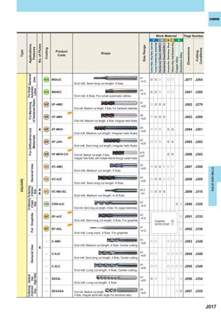 CARBIDE




                                                                                                                                                                                                                                                Work Material                                                                                                                                                                  Page Number
                                                                                                                                                                                                                 P                                                                         H                                 M S                                                                        N




                                                                                                                                                                                                                                                                                                                          Austenitic Stainless Steel
                                                                                                                                                                                                                                                                                                                                                       Titanium Alloy, Heat Resistant Alloy
                                                                                                                                                                                Carbon Steel, Alloy Steel, Cast Iron
                                                                                                                                                                                                                       Tool steel, Pre-Hardened Steel, Hardened Steel
                                                                                                                                                                                                                                                                        Hardened Steel(-55HRC)
                                                                                                                                                                                                                                                                                                 Hardened Steel(55HRC-)
             Applications,


                                              No. of Flutes




                                                                                                                                                                   Size Range
               Features




                                                                                                                                                                                                                                                                                                                                                                                                                                Dimensions
                                                              Coating




                                                                                                                                                                                                                                                                                                                                                                                                                                             Conditions
Type




                                                                          Product




                                                                                                                                                                                                                                                                                                                                                                                                                                              Cutting
                                                                                                                      Shape




                                                                                                                                                                                                                                                                                                                                                                                                             Aluminium Alloy
                                                                           Code




                                                                                                                                                                                                                                                                                                                                                                                              Copper Alloy
            For Machining For Small General




                                                                                                                                                                 &1
                                     Use




                                                              MS MS4JC                                                                                           ─& 12
                                                                                                                                                                                    e e u                                                                                                                                    u u                                                                                               J077 J264
                                                                                          End mill, Semi long cut length, 4 flute
                           Automatic
         of Hardened Steels Lathes




                                                                                                                                                                 &3
                                                              MS MS4EC                                                                                           ─& 14
                                                                                                                                                                                    e e u                                                                                                                                    u u                                                                                               J081 J266
                                                                                          End mill, 4 flute, For small automatic lathes

                                                                                                                                                                 &1
                                                              VF VF-4MD                                                                                          ─& 20
                                                                                                                                                                                    u e e e                                                                                                                                                                                                                                    J082 J279
                                                                                          End mill, Medium cut length, 4 flute, For hardened materials
                                                                                    NEW
                                                                                                                                                                 &6
                                                              VF VF-4MV                                                                                          ─& 20
                                                                                                                                                                                    u e e e                                                                                                                                                                                                                                    J083 J280
                                                                                          End mill, Medium cut length, 4 flute, Irregular helix flutes

                                                                                                                                                                 &6
                                                4             VF VF-MHV                                                                                                                                                                                                                                                                                                                                                        J084 J281
             For Difﬁcult-to-cut




                                                                                                                                                                                    u u u                                                                                                                                    e e
                                                                                                                                                                 ─& 20
                                                                                          End mill, Medium cut length, Irregular helix flutes
                 Materials




                                                                                    NEW
                                                                                                                                                                 &2
                                                              VF VF-JHV                                                                                          ─& 20
                                                                                                                                                                                    u u u                                                                                                                                    e e                                                                                               J085 J282
                                                                                          End mill, Semi long cut length, Irregular helix flutes
                                                                                    NEW
                                                                                                                                                                 & 16,
                                                              VF VF-MHV-CH                End mill, Medium cut length, 4 flute,                                  & 20
                                                                                                                                                                                                                                                                                                                             e e                                                                                               J086 J302
                                                                                          Irregular helix flutes, with multiple internal through coolant holes

                                                                                                                                                                 &2
                   General Use




                                                              VC VC-4MC                                                                                          ─& 25
                                                                                                                                                                                    u e e u u u                                                                                                                                                                                                                                J087 J308




                                                                                                                                                                                                                                                                                                                                                                                                                                                            SOLID END MILLS
                                                                                          End mill, Medium cut length, 4 flute

                                                                                                                                                                 &3
                                                              VC VC-4JC                                                                                                             u e e u u u                                                                                                                                                                                                                                J088 J309
SQUARE




                                                                                                                                                                 ─& 25
                                                                                          End mill, Semi long cut length, 4 flute
         For Machining For Machining
           of Copper of Hardened




                                                4 VC VC-MD-SC                                                                                                    & 0.5
                           Steels




                                                                                                                                                                                    u e e e                                                                                                                                                                                                                                    J089 J310
                                                6                                         End mill, Medium cut length, 4─6 flute
                                                                                                                                                                 ─& 3


                                                                                                                                                                 &3
             Alloys




                                                              CRN CRN-4JC                                                                                        ─& 12
                                                                                                                                                                                                                                                                                                                                                                                               e u                             J090 J329
                                                                                          End mill, Semi long cut length, 4 flute, For copper electrodes
                                                                                    NEW
                   For Graphite




                                                                                                                                                                 &3
                                                              DF DF-4JC                                                                                          ─& 12
                                                                                                                                                                                                                                                                                                                                                                                                              u                J091 J335
                                                                                          End mill, Semi long cut length, 4 ﬂute, For graphite                                                                              Graphite  :e
                                                                                    NEW                                                                                                                                     GFRP,CFRP : u
                                                                                                                                                                 &1
                                                              DF DF-4XL                                                                                          ─& 12
                                                                                                                                                                                                                                                                                                                                                                                                              u                J092 J336
                                                                                          End mill, Long neck, 4 ﬂute, For graphite

                                                                                                                                                                 &3
                                                               ―        C-4MC                                                                                    ─& 20
                                                                                                                                                                                    u u                                                                                                                                      u u u u                                                                                           J093 J349
                                                                                          End mill, Medium cut length, 4 flute, Center cutting
                   General Use




                                                4
                                                                                                                                                                 &3
                                                               ―        C-4JC                                                                                    ─& 25
                                                                                                                                                                                    u u                                                                                                                                      u u u u                                                                                           J094 J349
                                                                                          End mill, Semi long cut length, 4 flute, Center cutting

                                                                                                                                                                 &3
                                                               ―        C-4LC                                                                                    ─& 20
                                                                                                                                                                                    u u                                                                                                                                      u u u u                                                                                           J095 J349
                                                                                          End mill, Long cut length, 4 flute, Center cutting
             Alloys High Helix
         For Machining General




                                                                                                                                                                 &3
                        Use




                                                               ―        SEE4L                                                                                    ─& 25
                                                                                                                                                                                    e u                                                                                                                                      u u                                                                              u                J096 J354
                                                                                          End mill, Long cut length, 4 flute
         of Aluminium




                                                                                                                                                                 &6
                                                               ―        SEG4SA            End mill, Medium cut length,                                           ─& 25
                                                                                                                                                                                                                                                                                                                                                                                               u e                             J097 J355
                                                                                          4 flute, Irregular spiral helix angle, For aluminium alloy



                                                                                                                                                                                                                                                                                                                                                                                                                                                          J017
 