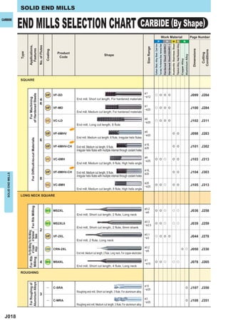 SOLID END MILLS


                     END MILLS SELECTION CHART CARBIDE (By Shape)
CARBIDE




                                                                                                                                                                                                                                                                                  Work Material                                                                                                                                                                  Page Number
                                                                                                                                                                                                                                                   P                                                                         H                                 M S                                                                        N




                                                                                                                                                                                                                                                                                                                                                            Austenitic Stainless Steel
                                                                                                                                                                                                                                                                                                                                                                                         Titanium Alloy, Heat Resistant Alloy
                                                                                                                                                                                                                  Carbon Steel, Alloy Steel, Cast Iron
                                                                                                                                                                                                                                                         Tool steel, Pre-Hardened Steel, Hardened Steel
                                                                                                                                                                                                                                                                                                          Hardened Steel(-55HRC)
                                                                                                                                                                                                                                                                                                                                   Hardened Steel(55HRC-)
                                 Applications,


                                                                              No. of Flutes




                                                                                                                                                                                                     Size Range
                                   Features




                                                                                                                                                                                                                                                                                                                                                                                                                                                                  Dimensions
                                                                                              Coating




                                                                                                                                                                                                                                                                                                                                                                                                                                                                               Conditions
                     Type




                                                                                                          Product




                                                                                                                                                                                                                                                                                                                                                                                                                                                                                Cutting
                                                                                                                                                       Shape




                                                                                                                                                                                                                                                                                                                                                                                                                                               Aluminium Alloy
                                                                                                           Code




                                                                                                                                                                                                                                                                                                                                                                                                                                Copper Alloy
                     SQUARE



                                                                                                                                                                                                   &1
                                                                                              VF VF-SD
                                 of Hardened Steels




                                                                                                                                                                                                   ─& 12
                                                                                                                                                                                                                      u e e e                                                                                                                                                                                                                                    J099 J284
                                    For Machining




                                                                                4                                         End mill, Short cut length, For hardened materials
                                                                                6
                                                                                                                                                                                                   &1
                                                                                              VF VF-MD                                                                                             ─& 25
                                                                                                                                                                                                                      u e e e                                                                                                                                                                                                                                    J100 J284
                                                                                                                          End mill, Medium cut length, For hardened materials

                                                                                                                                                                                                   &6
                                                                                              VC VC-LD                                                                                             ─& 25
                                                                                                                                                                                                                      u e e e                                                                                                                                                                                                                                    J102 J311
                                                                                                                          End mill, Long cut length, 6 flute
                                                                                                                    NEW
                                                                                                                                                                                                   &6
                                                                                              VF VF-6MHV                                                                                           ─& 20
                                                                                                                                                                                                                                                                                                                                                               e e                                                                                               J098 J283
                                                                                                                          End mill, Medium cut length, 6 flute, Irregular helix flutes
                                          For Difﬁcult-to-cut Materials




                                                                                6                                   NEW
                                                                                                                                                                                                   & 16,
                                                                                              VF VF-6MHV-CH               End mill, Medium cut length, 6 ﬂute,                                     & 20
                                                                                                                                                                                                                                                                                                                                                               e e                                                                                               J101 J302
                                                                                                                          Irregular helix ﬂutes with multiple internal through coolant holes

                                                                                                                                                                                                   &6
                                                                                              VC VC-6MH                                                                                            ─& 25
                                                                                                                                                                                                                      e e u                                                                                                                                    e e                                                                                               J103 J313
                                                                                                                          End mill, Medium cut length, 6 flute, High helix angle
                                                                                                                    NEW
                                                                                                                                                                                                   & 16,
                                                                                              VF VF-8MHV-CH               End mill, Medium cut length, 8 ﬂute,                                     & 20
                                                                                                                                                                                                                                                                                                                                                               e e                                                                                               J104 J303
   SOLID END MILLS




                                                                                                                          Irregular helix ﬂutes with multiple internal through coolant holes
                                                                                8
                                                                                                                                                                                                   & 20
                                                                                              VC VC-8MH                                                                                            ─& 25
                                                                                                                                                                                                                      e e u                                                                                                                                    e e                                                                                               J105 J313
                                                                                                                          End mill, Medium cut length, 8 flute, High helix angle

                     LONG NECK SQUARE
                                      of Copper of Hardened For Rib Milling




                                                                                                                                                                                                   & 0.2
                                                                                              MS MS2XL                                                                                             ─& 6
                                                                                                                                                                                                                      e e u                                                                                                                                    u u                                                                                               J036 J258
                                                                                                                          End mill, Short cut length, 2 flute, Long neck

                                                                                                                                                                                                   & 0.3
                                                                                              MS MS2XL6                                                                                            ─& 2.5
                                                                                                                                                                                                                      e e u                                                                                                                                    u u                                                                                               J039 J259
                                                                                                                          End mill, Short cut length, 2 flute, 6mm shank
                                                                                2
                            For Rib For Rib Milling For Rib Milling




                                                                                                                                                                                                   & 0.1
                                                        Steels




                                                                                              VF VF-2XL                                                                                            ─& 3
                                                                                                                                                                                                                      u e e e                                                                                                                                                                                                                                    J044 J278
                                                                                                                          End mill, 2 flute, Long neck

                                                                                                                                                                                                   & 0.2
                                        Alloys




                                                                                              CRN CRN-2XL                                                                                          ─& 6
                                                                                                                                                                                                                                                                                                                                                                                                                                 e u                             J050 J330
                                                                                                                          End mill, Medium cut length, 2 flute, Long neck, For copper electrodes
                            Milling




                                                                                                                                                                                                   &1
                                                                                4 MS MS4XL                                                                                                         ─& 10
                                                                                                                                                                                                                      e e u                                                                                                                                    u u                                                                                               J078 J265
                                                                                                                          End mill, Short cut length, 4 flute, Long neck

                     ROUGHING
                                 Aluminium Alloys
                                 For Roughing of




                                                                                                                                                                                                   & 10
                                                                                               ―        C-SRA                                                                                      ─& 25
                                                                                                                                                                                                                                                                                                                                                                                                                                                e                J107 J350
                                                                                                                          Roughing end mill, Short cut length, 3 flute, For aluminium alloy
                                                                                3
                                                                                                                                                                                                   &3
                                                                                               ―        C-MRA                                                                                      ─& 25
                                                                                                                                                                                                                                                                                                                                                                                                                                                e                J108 J351
                                                                                                                          Roughing end mill, Medium cut length, 3 flute, For aluminium alloy



  J018
 