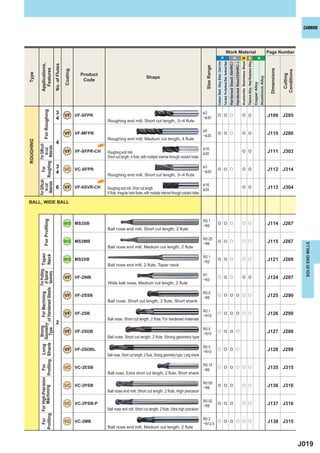 CARBIDE




                                                                                                                                                                                                                                                                                                     Work Material                                                                                                                                                                  Page Number
                                                                                                                                                                                                                                                                      P                                                                         H                                 M S                                                                        N




                                                                                                                                                                                                                                                                                                                                                                               Austenitic Stainless Steel
                                                                                                                                                                                                                                                                                                                                                                                                            Titanium Alloy, Heat Resistant Alloy
                                                                                                                                                                                                                                     Carbon Steel, Alloy Steel, Cast Iron
                                                                                                                                                                                                                                                                            Tool steel, Pre-Hardened Steel, Hardened Steel
                                                                                                                                                                                                                                                                                                                             Hardened Steel(-55HRC)
                                                                                                                                                                                                                                                                                                                                                      Hardened Steel(55HRC-)
                    Applications,


                                                                                                 No. of Flutes




                                                                                                                                                                                                                        Size Range
                      Features




                                                                                                                                                                                                                                                                                                                                                                                                                                                                                     Dimensions
                                                                                                                 Coating




                                                                                                                                                                                                                                                                                                                                                                                                                                                                                                  Conditions
Type




                                                                                                                           Product




                                                                                                                                                                                                                                                                                                                                                                                                                                                                                                   Cutting
                                                                                                                                                                         Shape




                                                                                                                                                                                                                                                                                                                                                                                                                                                                  Aluminium Alloy
                                                                                                                            Code




                                                                                                                                                                                                                                                                                                                                                                                                                                                   Copper Alloy
                                               For Roughing




                                                                                                   3             VF VF-SFPR
                                                                                                                                                                                                                      &3
                                                                                                                                                                                                                                         e e u                                                                                                                                    e e                                                                                               J109 J285
                                                                                                   4                                       Roughing end mill, Short cut length, 3─4 flute
                                                                                                                                                                                                                      ─& 20


                                                                                                                                                                                                                      &5
                                                                                                                 VF VF-MFPR                                                                                           ─& 20
                                                                                                                                                                                                                                         e e u                                                                                                                                    e e                                                                                               J110 J286
                                                                                                                                           Roughing end mill, Medium cut length, 4 flute
ROUGHING




                                                                                                   4
                                 For Difﬁcult-




                                                                                                                                     NEW
                         Roughing Materials




                                                                                                                                                                                                                      & 16,
                                    to-cut




                                                                                                                 VF VF-SFPR-CH             Roughing end mill,                                                         & 20
                                                                                                                                                                                                                                                                                                                                                                                  e e                                                                                               J111 J303
                                                                                                                                           Short cut length, 4 ﬂute, with multiple internal through coolant holes

                                                                                                   3 VC VC-SFPR                                                                                                       &3
                           For




                                                                                                                                                                                                                                         e e u                                                                                                                                    e e                                                                                               J112 J314
                                                                                                   4                                       Roughing end mill, Short cut length, 3─4 flute
                                                                                                                                                                                                                      ─& 20
           For Difﬁcult-




                                                                                                                                     NEW
            Materials




                                                                                                                                                                                                                      & 16,
              to-cut




                                                                                                   6             VF VF-6SVR-CH             Roughing end mill, Short cut length,                                        & 20
                                                                                                                                                                                                                                                                                                                                                                                  e e                                                                                               J113 J304
                                                                                                                                           6 ﬂute, Irregular helix ﬂutes, with multiple internal through coolant holes

BALL, WIDE BALL



                                                                                                                                                                                                                      R0.1
                                     For Proﬁling




                                                                                                                 MS MS2SB                                                                                             ─R6
                                                                                                                                                                                                                                         e e u                                                                                                                                    u u                                                                                               J114 J267
                                                                                                                                           Ball nose end mill, Short cut length, 2 flute

                                                                                                                                                                                                                      R0.25
                                                                                                                 MS MS2MB                                                                                             ─R6
                                                                                                                                                                                                                                         e e u                                                                                                                                    u u                                                                                               J115 J267




                                                                                                                                                                                                                                                                                                                                                                                                                                                                                                                 SOLID END MILLS
                                                                                                                                           Ball nose end mill, Medium cut length, 2 flute
                                                              For Machining For Proﬁling Taper
                                                           of Hardened Steels Geometry Neck




                                                                                                                                                                                                                      R0.1
                                                                                                                 MS MS2XB                                                                                             ─R2
                                                                                                                                                                                                                                         e e u                                                                                                                                    u u                                                                                               J121 J269
                                                                                                                                           Ball nose end mill, 2 flute, Taper neck
                                                                              of Special




                                                                                                                                                                                                                      R1
                                                                                                                 VF VF-2WB                                                                                            ─R3
                                                                                                                                                                                                                                         u e u                                                                                                                                    e e                                                                                               J124 J287
                                                                                                                                           Wide ball nose, Medium cut length, 2 flute

                                                                                                                                                                                                                      R0.5
                                                                                                                 VF VF-2SSB                                                                                           ─R6
                                                                                                                                                                                                                                         u e e e u u                                                                                                                                                                                                                                J125 J290
                                                                                                                                           Ball nose, Short cut length, 2 flute, Short shank

                                                                                                                                                                                                                      R0.1
                                                                                                                 VF VF-2SB                                                                                            ─R10
                                                                                                                                                                                                                                         u e e e u u                                                                                                                                                                                                                                J126 J290
                                                                                                                                           Ball nose, Short cut length, 2 flute, For hardened materials
                                                                                                   2
                                                  Geometry
                                            Long Strong




                                                                                                                                                                                                                      R0.5
                                                    Type




                                                                                                                 VF VF-2SDB                                                                                           ─R10
                                                                                                                                                                                                                                         u e e u                                                                                                                                                                                                                                    J127 J288
                                                                                                                                           Ball nose, Short cut length, 2 flute, Strong geometry type
                                   Proﬁling Shank




                                                                                                                                                                                                                      R0.5
                                                                                                                 VF VF-2SDBL                                                                                          ─R10
                                                                                                                                                                                                                                         u e e u                                                                                                                                                                                                                                    J128 J288
                                                                                                                                           Ball nose, Short cut length, 2 flute, Strong geometry type, Long shank

                                                                                                                                                                                                                      R0.15
                                                                                                                 VC VC-2ESB
             For For High-Precision For




                                                                                                                                                                                                                      ─R6
                                                                                                                                                                                                                                         u e e u u u                                                                                                                                                                                                                                J135 J315
                                                                                                                                           Ball nose, Extra short cut length, 2 flute, Short shank

                                                                                                                                                                                                                      R0.05
                                                                                                                 VC VC-2PSB                                                                                                              e e e                                                                                                                                    u u                                                                                               J136 J316
                     Machining




                                                                                                                                                                                                                      ─R6
                                                                                                                                           Ball nose end mill, Short cut length, 2 flute, High precision

                                                                                                                                                                                                                      R0.02
                                                                                                                 VC VC-2PSB-P                                                                                         ─R6
                                                                                                                                                                                                                                         e e e                                                                                                                                    u u                                                                                               J137 J316
                                                                                                                                           Ball nose end mill, Short cut length, 2 flute, Ultra high precision
           Proﬁling




                                                                                                                                                                                                                      R0.2
                                                                                                                 VC VC-2MB                                                                                            ─R12.5
                                                                                                                                                                                                                             u e e u u u                                                                                                                                                                                                                                            J138 J315
                                                                                                                                           Ball nose end mill, Medium cut length, 2 flute



                                                                                                                                                                                                                                                                                                                                                                                                                                                                                                               J019
 
