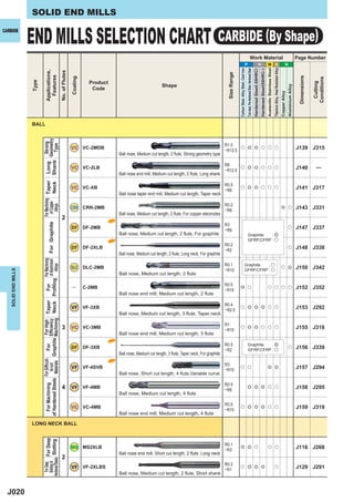 SOLID END MILLS


                     END MILLS SELECTION CHART CARBIDE (By Shape)
CARBIDE




                                                                                                                                                                                                                                                                                                                                     Work Material                                                                                                                                                                  Page Number
                                                                                                                                                                                                                                                                                                      P                                                                         H                                 M S                                                                        N




                                                                                                                                                                                                                                                                                                                                                                                                               Austenitic Stainless Steel
                                                                                                                                                                                                                                                                                                                                                                                                                                            Titanium Alloy, Heat Resistant Alloy
                                                                                                                                                                                                                                                                     Carbon Steel, Alloy Steel, Cast Iron
                                                                                                                                                                                                                                                                                                            Tool steel, Pre-Hardened Steel, Hardened Steel
                                                                                                                                                                                                                                                                                                                                                             Hardened Steel(-55HRC)
                                                                                                                                                                                                                                                                                                                                                                                      Hardened Steel(55HRC-)
                                        Applications,


                                                                                                                                         No. of Flutes




                                                                                                                                                                                                                                                        Size Range
                                          Features




                                                                                                                                                                                                                                                                                                                                                                                                                                                                                                                     Dimensions
                                                                                                                                                         Coating




                                                                                                                                                                                                                                                                                                                                                                                                                                                                                                                                  Conditions
                     Type




                                                                                                                                                                     Product




                                                                                                                                                                                                                                                                                                                                                                                                                                                                                                                                   Cutting
                                                                                                                                                                                                               Shape




                                                                                                                                                                                                                                                                                                                                                                                                                                                                                                  Aluminium Alloy
                                                                                                                                                                      Code




                                                                                                                                                                                                                                                                                                                                                                                                                                                                                   Copper Alloy
                     BALL
                                  Geometry
                            Long Strong




                                                                                                                                                                                                                                                       R1.5
                                    Type




                                                                                                                                                         VC VC-2MDB                                                                                    ─R12.5
                                                                                                                                                                                                                                                              u e e u u u                                                                                                                                                                                                                                           J139 J315
                                                                                                                                                                                     Ball nose, Medium cut length, 2 flute, Strong geometry type
                            Shank




                                                                                                                                                                                                                                                       R8
                                                                                                                                                         VC VC-2LB                                                                                     ─R12.5
                                                                                                                                                                                                                                                              u e e u u u                                                                                                                                                                                                                                           J140            ―
                                                                                                                                                                                     Ball nose end mill, Medium cut length, 2 flute, Long shank
                                                                                                                   For Machining Taper
                                                                                                                                 Neck




                                                                                                                                                                                                                                                       R0.5
                                                                                                                                                         VC VC-XB                                                                                      ─R6
                                                                                                                                                                                                                                                                         u e e u u u                                                                                                                                                                                                                                J141 J317
                                                                                                                                                                                     Ball nose taper end mill, Medium cut length, Taper neck
                                                                                                                     of Copper




                                                                                                                                                                                                                                                       R0.2
                                                                                                                       Alloys




                                                                                                                                                         CRN CRN-2MB                                                                                   ─R6
                                                                                                                                                                                                                                                                                                                                                                                                                                                                                    e u                             J143 J331
                                                                                                                                                                                     Ball nose, Medium cut length, 2 flute, For copper electrodes
                                                                                                                                           2                                   NEW
                                                                                         of Aluminium For Graphite




                                                                                                                                                                                                                                                       R3
                                                                                                                                                         DF DF-2MB                                                                                     ─R6
                                                                                                                                                                                                                                                                                                                                                                                                                                                                                                   u                J147 J337
                                                                                                                                                                                     Ball nose, Medium cut length, 2 flute, For graphite                                                                         Graphite  :e
                                                                                                                                                                               NEW                                                                                                                               GFRP,CFRP : u
                                                                                                                                                                                                                                                       R0.2
                                                                                                                                                         DF DF-2XLB                                                                                    ─R2
                                                                                                                                                                                                                                                                                                                                                                                                                                                                                                   u                J148 J338
                                                                                                                                                                                     Ball nose, Medium cut length, 2 flute, Long neck, For graphite
                                                                                   For For Machining




                                                                                                                                                                                                                                                       R0.1                                        Graphite  :u
                            of Hardened Steels Materials Graphite Machining Neck Proﬁling Alloys




                                                                                                                                                         DLC DLC-2MB                                                                                   ─R10                                        GFRP,CFRP : u
                                                                                                                                                                                                                                                                                                                                                                                                                                                                                    u e                             J150 J342
   SOLID END MILLS




                                                                                                                                                                                     Ball nose, Medium cut length, 2 flute

                                                                                                                                                                                                                                                       R0.5
                                                                                                                                                          ―        C-2MB                                                                               ─R10
                                                                                                                                                                                                                                                                         e u                                                                                                                                     u u u u                                                                                            J152 J352
                                                                                                                                                                                     Ball nose end mill, Medium cut length, 2 flute
                                                                   For High Taper




                                                                                                                                                                                                                                                       R0.4
                                                                                                                                                         VF VF-3XB                                                                                     ─R2.5
                                                                                                                                                                                                                                                                         u e e e u u                                                                                                                                                                                                                                J153 J292
                                                                                                                                                                                     Ball nose, Medium cut length, 3 flute, Taper neck
                                                                  Efﬁciency




                                                                                                                                                                                                                                                       R1
                                                                                                                                           3 VC VC-3MB                                                                                                 ─R10
                                                                                                                                                                                                                                                                         u e e u u u                                                                                                                                                                                                                                J155 J318
                                                                                                                                                                                     Ball nose end mill, Medium cut length, 3 flute
                                                                                                                                                                               NEW
                                                                                                                                                                                                                                                       R0.5                                                      Graphite  :e
                               For Machining For Difﬁcult- For




                                                                                                                                                         DF DF-3XB                                                                                     ─R2                                                       GFRP,CFRP : u
                                                                                                                                                                                                                                                                                                                                                                                                                                                                                                   u                J156 J339
                                                                                                                                                                                     Ball nose, Medium cut length, 3 flute, Taper neck, For graphite
                                                                                                                                                                               NEW
                                                                                                                                                                                                                                                       R3
                                                to-cut




                                                                                                                                                         VF VF-4SVB                                                                                    ─R10
                                                                                                                                                                                                                                                                         u u                                                                                                                                      e e                                                                                               J157 J294
                                                                                                                                                                                     Ball nose, Short cut length, 4 ﬂute,Variable curve

                                                                                                                                                                                                                                                       R0.5
                                                                                                                                           4             VF VF-4MB                                                                                     ─R6
                                                                                                                                                                                                                                                                                                                 e e e u u                                                                                                                                                                                          J158 J295
                                                                                                                                                                                     Ball nose, Medium cut length, 4 flute

                                                                                                                                                                                                                                                       R0.5
                                                                                                                                                         VC VC-4MB                                                                                     ─R10
                                                                                                                                                                                                                                                                         u e e e u u                                                                                                                                                                                                                                J159 J319
                                                                                                                                                                                     Ball nose end mill, Medium cut length, 4 flute

                     LONG NECK BALL
                               For Deep For Deep
                            Hardened Steels Slotting




                                                                                                                                                                                                                                                       R0.1
                                                                                                                                                         MS MS2XLB                                                                                     ─R3
                                                                                                                                                                                                                                                                         e e u                                                                                                                                    u u                                                                                               J116 J268
                                                                                                                                                                                     Ball nose end mill, Short cut length, 2 flute, Long neck
                                                                                                                                           2
                              Slotting of




                                                                                                                                                                                                                                                       R0.2
                                                                                                                                                         VF VF-2XLBS                                                                                   ─R1
                                                                                                                                                                                                                                                                         u e e e                                                                                                                                                                u                                                                   J129 J291
                                                                                                                                                                                     Ball nose, Medium cut length, 2 flute, Short shank



  J020
 