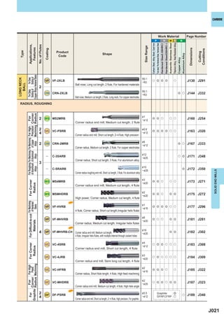 CARBIDE




                                                                                                                                                                                                                                                                                      Work Material                                                                                                                                                                  Page Number
                                                                                                                                                                                                                                                       P                                                                         H                                 M S                                                                        N




                                                                                                                                                                                                                                                                                                                                                                Austenitic Stainless Steel
                                                                                                                                                                                                                                                                                                                                                                                             Titanium Alloy, Heat Resistant Alloy
                                                                                                                                                                                                                      Carbon Steel, Alloy Steel, Cast Iron
                                                                                                                                                                                                                                                             Tool steel, Pre-Hardened Steel, Hardened Steel
                                                                                                                                                                                                                                                                                                              Hardened Steel(-55HRC)
                                                                                                                                                                                                                                                                                                                                       Hardened Steel(55HRC-)
                  Applications,


                                                                     No. of Flutes




                                                                                                                                                                                                         Size Range
                    Features




                                                                                                                                                                                                                                                                                                                                                                                                                                                                      Dimensions
                                                                                     Coating




                                                                                                                                                                                                                                                                                                                                                                                                                                                                                   Conditions
  Type




                                                                                                 Product




                                                                                                                                                                                                                                                                                                                                                                                                                                                                                    Cutting
                                                                                                                                                     Shape




                                                                                                                                                                                                                                                                                                                                                                                                                                                   Aluminium Alloy
                                                                                                  Code




                                                                                                                                                                                                                                                                                                                                                                                                                                    Copper Alloy
            Copper Alloys Hardened Steels
             Slotting of Slotting of
LONG NECK

                             For Deep




                                                                                                                                                                                                       R0.1
                                                                                     VF VF-2XLB                                                                                                        ─R3
                                                                                                                                                                                                                          u e e e                                                                                                                                                                u                                                                   J130 J291
  BALL




                                                                                                                  Ball nose, Long cut length, 2 flute, For hardened materials
                                                                       2
              For Deep




                                                                                                                                                                                                       R0.1
                                                                                     CRN CRN-2XLB                                                                                                      ─R3
                                                                                                                                                                                                                                                                                                                                                                                                                                     e u                             J144 J332
                                                                                                                  Ball nose, Medium cut length, 2 flute, Long neck, For copper electrodes

  RADIUS, ROUGHING
                                           Alloys Machining Radius
            of Aluminium of Aluminium of Copper Precision Corner




                                                                                                                                                                                                       &1
            For Roughing For Machining For Machining For High- For




                                                                       2 MS MS2MRB                                                                                                                     ─& 12
                                                                                                                                                                                                                          e e u                                                                                                                                    u u                                                                                               J160 J254
                                                                                                                  Corner radius end mill, Medium cut length, 2 flute

                                                                       2 VC VC-PSRB                                                                                                                    & 0.6
                                                                                                                                                                                                                          e e e e u u                                                                                                                                                                                                                                J163 J320
                                                                       4                                          Corner radius end mill, Short cut length, 2─4 flute, High precision
                                                                                                                                                                                                       ─& 12


                                                                                                                                                                                                       &6
                                                                       2 CRN CRN-2MRB                                                                                                                  ─& 12
                                                                                                                                                                                                                                                                                                                                                                                                                                     e u                             J167 J333
                                                                                                                  Corner radius, Medium cut length, 2 flute, For copper electrodes

                                                                                                                                                                                                       & 12
                             Alloys




                                                                                      ―        C-3SARB                                                                                                 ─& 25
                                                                                                                                                                                                                                                                                                                                                                                                                                     u e                             J171 J348
                                                                                                                  Corner radius, Short cut length, 3 flute, For aluminium alloy
                                                                       3
                                                                                                                                                                                                       & 10
                Alloys




                                                                                      ―        C-SRARB                                                                                                 ─ & 25
                                                                                                                                                                                                                                                                                                                                                                                                                                                    e                J172 J350




                                                                                                                                                                                                                                                                                                                                                                                                                                                                                                  SOLID END MILLS
                                                                                                                  Corner radius roughing end mill, Short cut length, 3 flute, For aluminium alloy

                                                                                                                                                                                                       &3
                                                                                     MS MS4MRB
                  For Corner




                                                                                                                                                                                                       ─& 20
                                                                                                                                                                                                                          e e u                                                                                                                                    u u                                                                                               J173 J271
                   Radius




                                                                                                                  Corner radius end mill, Medium cut length, 4 flute

                                                                                                                                                                                                       &2
                                                                                     MS MSMHDRB                                                                                                        ─& 20
                                                                                                                                                                                                                          e e u                                                                                                                                    e e                                                                                               J175 J272
                                                                                                                  High power, Corner radius, Medium cut length, 4 flute
            For Difﬁcult-to-cut For Machining




                                                                                                            NEW
                                 of Hardened




                                                                                                                                                                                                       &1
                                    Steels




                                                                                     VF        VF-HVRB                                                                                                 ─& 16
                                                                                                                                                                                                                          e e e e u u                                                                                                                                                                                                                                J177 J296
                                                                                                                  4 ﬂute, Corner radius, Short cut length,Irregular helix ﬂutes

                                                                                                                                                                                                       &6
                                                                                     VF VF-MHVRB                                                                                                       ─& 20
                                                                                                                                                                                                                          e u u                                                                                                                                    e e                                                                                               J181 J281
                Materials




                                                                                                                  Corner radius, Medium cut length, Irregular helix flutes
                                                                                                            NEW
                                                                                                                                                                                                       & 16
                                                                       4             VF VF-MHVRB-CH Corner radius end mill, Medium cut length,                                                         ─& 20
                                                                                                                                                                                                                                                                                                                                                                   e e                                                                                               J182 J302
                                                                                                    4 ﬂute, Irregular helix ﬂutes, with multiple internal through coolant holes

                                                                                                                                                                                                       &4
                                                                                     VC VC-4SRB
                  For Corner




                                                                                                                                                                                                       ─& 12
                                                                                                                                                                                                                          u e e u u u                                                                                                                                                                                                                                J183 J308
                   Radius




                                                                                                                  Corner radius end mill, Short cut length, 4 flute

                                                                                                                                                                                                       &3
                                                                                     VC VC-4JRB                                                                                                        ─& 20
                                                                                                                                                                                                                          u e u u u u                                                                                                                                                                                                                                J184 J309
                                                                                                                  Corner radius end mill, Semi long cut length, 4 flute
            Graphite Radius Machining
                             For High




                                                                                                                                                                                                       &2
                     Corner Feed




                                                                                     VC VC-HFRB                                                                                                        ─& 16
                                                                                                                                                                                                                          e e e u                                                                                                                                                                u                                                                   J185 J322
                                                                                                                  Corner radius, Short flute length, 4 flute, High feed machining

                                                                                                                                                                                                       &2
                      For




                                                                                     VC VC-MHDRB                                                                                                       ─& 25
                                                                                                                                                                                                                          u e e u e e                                                                                                                                                                                                                                J187 J323
                                                                                                                  Corner radius end mill, Medium cut length, 4 flute, High helix angle
                                                                                                            NEW
                                                                       2                                                                                                                               & 0.5                                                      Graphite  :e
              For




                                                                                     DF DF-PSRB                                                                                                                                                                                                                                                                                                                                                     u                J189 J340
                                                                       4                                          Corner radius end mill, Short cut length, 2 ─ 4 ﬂute, High precision, For graphite
                                                                                                                                                                                                       ─& 12                                                      GFRP,CFRP : u




                                                                                                                                                                                                                                                                                                                                                                                                                                                                                                J021
 