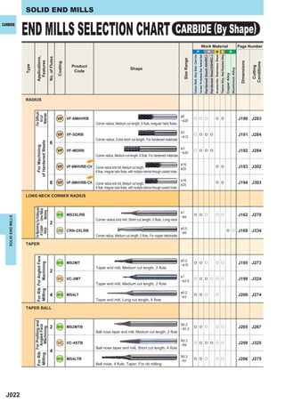 SOLID END MILLS


                     END MILLS SELECTION CHART CARBIDE (By Shape)
CARBIDE




                                                                                                                                                                                                                                                             Work Material                                                                                                                                                                  Page Number
                                                                                                                                                                                                                              P                                                                         H                                 M S                                                                        N




                                                                                                                                                                                                                                                                                                                                       Austenitic Stainless Steel
                                                                                                                                                                                                                                                                                                                                                                    Titanium Alloy, Heat Resistant Alloy
                                                                                                                                                                                             Carbon Steel, Alloy Steel, Cast Iron
                                                                                                                                                                                                                                    Tool steel, Pre-Hardened Steel, Hardened Steel
                                                                                                                                                                                                                                                                                     Hardened Steel(-55HRC)
                                                                                                                                                                                                                                                                                                              Hardened Steel(55HRC-)
                               Applications,


                                                             No. of Flutes




                                                                                                                                                                                Size Range
                                 Features




                                                                                                                                                                                                                                                                                                                                                                                                                                             Dimensions
                                                                             Coating




                                                                                                                                                                                                                                                                                                                                                                                                                                                          Conditions
                     Type




                                                                                       Product




                                                                                                                                                                                                                                                                                                                                                                                                                                                           Cutting
                                                                                                                                     Shape




                                                                                                                                                                                                                                                                                                                                                                                                                          Aluminium Alloy
                                                                                        Code




                                                                                                                                                                                                                                                                                                                                                                                                           Copper Alloy
                     RADIUS
                            For Difﬁcult-
                             Materials




                                                                                                                                                                              &6
                               to-cut




                                                                             VF VF-6MHVRB                                                                                     ─& 20
                                                                                                                                                                                                 u u u                                                                                                                                    e e                                                                                               J190 J283
                                                                                                          Corner radius, Medium cut length, 6 flute, Irregular helix flutes

                                                                                                                                                                              &3
                                                                             VF VF-SDRB                                                                                       ─& 12
                                                                                                                                                                                                 u e e e                                                                                                                                                                                                                                    J191 J284
                                                                                                          Corner radius, Extra short cut length, For hardened materials
                                                               6
                               of Hardened Steels
                                  For Machining




                                                                                                                                                                              &3
                                                                             VF VF-MDRB                                                                                       ─& 20
                                                                                                                                                                                                 u e e e                                                                                                                                                                                                                                    J192 J284
                                                                                                          Corner radius, Medium cut length, 6 flute, For hardened materials
                                                                                                    NEW
                                                                                                                                                                              & 16,
                                                                             VF VF-6MHVRB-CH Corner radius end mill, Medium cut length,                                       & 20
                                                                                                                                                                                                                                                                                                                                          e e                                                                                               J193 J302
                                                                                             6 ﬂute, Irregular helix ﬂutes, with multiple internal through coolant holes
                                                                                                    NEW
                                                                                                                                                                              & 16,
                                                               8             VF VF-8MHVRB-CH Corner radius end mill, Medium cut length,                                       & 20
                                                                                                                                                                                                                                                                                                                                          e e                                                                                               J194 J303
                                                                                             8 ﬂute, Irregular helix ﬂutes, with multiple internal through coolant holes

                     LONG NECK CORNER RADIUS
                            For Machining For Proﬁling and
                              of Copper Corner Radius
                                             Machining




                                                                                                                                                                              &1
                                                                             MS MS2XLRB                                                                                       ─& 6
                                                                                                                                                                                                 e e u                                                                                                                                    u u                                                                                               J162 J270
   SOLID END MILLS




                                                                                                          Corner radius end mill, Short cut length, 2 flute, Long neck
                                                               2
                                                                                                                                                                              & 0.5
                                Alloys




                                                                             CRN CRN-2XLRB                                                                                    ─& 6
                                                                                                                                                                                                                                                                                                                                                                                                            e u                             J168 J334
                                                                                                          Corner radius, Medium cut length, 2 flute, For copper electrodes

                     TAPER
                               For Rib For Angled Face




                                                                                                                                                                              & 0.2
                                                                             MS MS2MT                                                                                                            e e u                                                                                                                                    u u                                                                                               J195 J273
                                         Machining




                                                                                                                                                                              ─& 10
                                                                                                          Taper end mill, Medium cut length, 2 flute
                                                               2
                                                                                                                                                                              &1
                                                                             VC VC-2MT                                                                                        ─& 2.5
                                                                                                                                                                                                 u e e u u u                                                                                                                                                                                                                                J199 J324
                                                                                                          Taper end mill, Medium cut length, 2 flute
                               Milling




                                                                                                                                                                              & 0.2
                                                               4 MS MS4LT                                                                                                     ─& 3
                                                                                                                                                                                                 e e u                                                                                                                                    u                                                                                                 J200 J274
                                                                                                          Taper end mill, Long cut length, 4 flute

                     TAPER BALL
                            For Rib For Proﬁling and




                                                                                                                                                                              R0.2
                                                               2 MS MS2MTB
                                      Angled Face




                                                                                                                                                                                                 e e u                                                                                                                                    u u                                                                                               J205 J267
                                       Machining




                                                                                                                                                                              ─R1.5
                                                                                                          Ball nose taper end mill, Medium cut length, 2 flute

                                                                                                                                                                              R0.3
                                                                             VC VC-4STB                                                                                       ─R4
                                                                                                                                                                                                 u e e e u u                                                                                                                                                                                                                                J209 J325
                                                                                                          Ball nose taper end mill, Short cut length, 4 flute
                                                               4
                            Milling




                                                                                                                                                                              R0.3
                                                                             MS MS4LTB                                                                                        ─R1
                                                                                                                                                                                                 e e u                                                                                                                                    u u                                                                                               J206 J275
                                                                                                          Ball nose, 4 flute, Taper, For rib milling




  J022
 