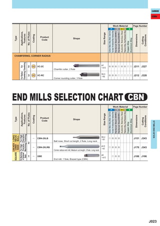 LONG NECK                                                                                                         LONG
       SQUARE CORNER                                                                                                                   NECK                                                                                Type                                                                                                                                                                                                                                 Type
                       RADIUS                                                                                                          BALL
       For Machining For High-                                                                                                        For High                                                                    Applications,                                                                            For Radius    For                                                                                                                           Applications,
        of Hardened Precision                                                                                                         Precision
           Steels Machining                                                                                                           Finishing                                                                     Features                                                                               Chamfering Chamfering                                                                                                                         Features




                                              1
                                                                                                                                      2
                                                                                                                                                                                                                   No. of Flutes                                                                                                                                                                                                                        No. of Flutes




                                               ―
                                                                                                                           ―
                                                                                                                                                                                         ―
                                                                                                                                                                                                                        Coating                                                                                                                                                                                                                              Coating




                                              GBE
                                                                                                                                                                                                                                                                                                                                                                                          2 VC VC-2C


                                                                                                                                                                                                                                                                                                                                             3 VC VC-RC




                                                                                                                                                                                                                            Code
                                                                                                                                                                                                                                                                                                                                                                                                                                                                 Code




                                                                                                                                                                                        CBN-2XLB
                                                                                                                                                                                                                           Product
                                                                                                                                                                                                                                                                                                                                                                                                                                                                Product




                                                                                                                          CBN-2XLRB
                                                                                                                                                                                                                                                                                                                                                                                                             CHAMFERING, CORNER RADIUS




                                                                                                                                                                                                                                                                                                                                                                Chamfer cutter, 2 flute




                                                                                                                                                                                                                              Shape
                                                                                                                                                                                                                                                                                                                                                                                                                                                                   Shape




                                                                                                                                                                                                                                                                                                           Corner rounding cutter, 3 flute




       End mill, 1 flute, Brazed type (CBN)
                                                                                                                                      Ball nose, Short cut length, 2 flute, Long neck



                                                          Corner radius end mill, Medium cut length, 2 flute, Long neck

                                &6
                                                                                                                                                                                                                                                                                                                                                                               &2




                                                                                                    ─&2
                                                                                                                                                                      ─ R1
                                                                                                                                                                                                                                                                                                                                 ─ R5




                                                                                                    & 0.5
                                                                                                                                                                      R0.2
                                                                                                                                                                                                                                                                                                                                 R0.5




                                                                                                                                                                                                                    Size Range                                                                                                                                                                                                                           Size Range




                                ─ & 12
                                                                                                                                                                                                                                                                                                                                                                               ─ & 12




                                                                                                                                                                                                    Carbon Steel, Alloy Steel, Cast Iron             P                                                                                                                                                                                   Carbon Steel, Alloy Steel, Cast Iron
                                                                                                                                                                                                                                                                                                                                                                                                                                                                                          P




                                                                                                                                                                                                    Tool steel, Pre-Hardened Steel, Hardened Steel                                                                                                                                                                                       Tool steel, Pre-Hardened Steel, Hardened Steel
                                                                                                                                                                                                    Hardened Steel(-55HRC)                                                                                                                                                                                                               Hardened Steel(-55HRC)
                                                                                                                                                                                                                                                     H
                                                                                                                                                                                                                                                                                                                                                                                                                                                                                          H




                                               u e e
                                                                                                                           u e e e
                                                                                                                                                                                         u e e e
                                                                                                                                                                                                    Hardened Steel(55HRC-)                                                                                                                                                                                                               Hardened Steel(55HRC-)
                                                                                                                                                                                                    Austenitic Stainless Steel                                                                                                                                                                                                           Austenitic Stainless Steel
                                                                                                                                                                                                                                                     M S
                                                                                                                                                                                                                                                                                                                                                                                                                                                                                          M S




                                                                                                                                                                                                    Titanium Alloy, Heat Resistant Alloy                                                                                                                                                                                                 Titanium Alloy, Heat Resistant Alloy
                                                                                                                                                                                                                                                           Work Material
                                                                                                                                                                                                                                                                                                                                                                                                                                                                                                Work Material




                                                                                                                                                                                                    Copper Alloy                                                                                                                                                                                                                         Copper Alloy
                                                                                                                                                                                                                                                     N
                                                                                                                                                                                                                                                                                                                                                                                                                                                                                          N




                                                                                                                                                                                                                                                                                                                                              e e e u u u u u
                                                                                                                                                                                                                                                                                                                                                                                           e e e u e e u u




                                                                                                                                                                                                    Aluminium Alloy                                                                                                                                                                                                                      Aluminium Alloy

                                                                                                                                                                                                               Dimensions                                                                                                                                                                                                                           Dimensions

                                                                                                                                                                                                                  Cutting                                                                                                                                                                                                                              Cutting
                                                                                                                                                                                                                                                                           END MILLS SELECTION CHART CBN



                                                                                                                                                                                                                 Conditions                                                                                                                                                                                                                           Conditions



                                              J106 J106
                                                                                                                          J170 J343
                                                                                                                                                                                        J151 J343
                                                                                                                                                                                                                                                                                                                                             J212 J328
                                                                                                                                                                                                                                                                                                                                                                                          J211 J327




                                                                                                                                                                                                                                                           Page Number
                                                                                                                                                                                                                                                                                                                                                                                                                                                                                                Page Number




                                                                                                                                                                                             SOLID END MILLS




J023
                                                                                                                                                                                                                                                                                                                                                                                                                                                                                                                CBN
                                                                                                                                                                                                                                                                                                                                                                                                                                                                                                                      CARBIDE
 