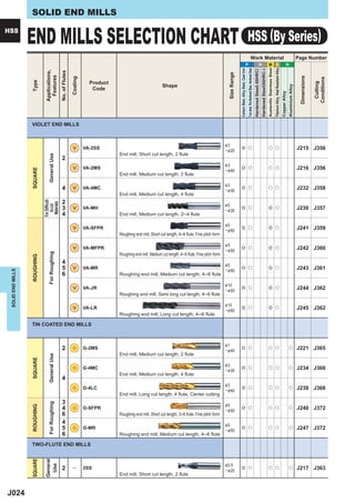 SOLID END MILLS

HSS
                   END MILLS SELECTION CHART                                                                                                                                                                    HSS (By Series)
                                                                                                                                                                                                                                         Work Material                                                                                                                                                                  Page Number
                                                                                                                                                                                                          P                                                                         H                                 M S                                                                        N




                                                                                                                                                                                                                                                                                                                   Austenitic Stainless Steel
                                                                                                                                                                                                                                                                                                                                                Titanium Alloy, Heat Resistant Alloy
                                                                                                                                                                         Carbon Steel, Alloy Steel, Cast Iron
                                                                                                                                                                                                                Tool steel, Pre-Hardened Steel, Hardened Steel
                                                                                                                                                                                                                                                                 Hardened Steel(-55HRC)
                                                                                                                                                                                                                                                                                          Hardened Steel(55HRC-)
                               Applications,


                                                 No. of Flutes




                                                                                                                                                            Size Range
                                 Features




                                                                                                                                                                                                                                                                                                                                                                                                                         Dimensions
                                                                 Coating




                                                                                                                                                                                                                                                                                                                                                                                                                                      Conditions
                   Type




                                                                             Product




                                                                                                                                                                                                                                                                                                                                                                                                                                       Cutting
                                                                                                                  Shape




                                                                                                                                                                                                                                                                                                                                                                                                      Aluminium Alloy
                                                                              Code




                                                                                                                                                                                                                                                                                                                                                                                       Copper Alloy
                   VIOLET END MILLS



                                                                                                                                                          &3
                                                                  V        VA-2SS                                                                         ─ & 20
                                                                                                                                                                             e u                                                                                                                                      u u                                                                                               J215 J356
                                                                                       End mill, Short cut length, 2 flute
                                  General Use




                                                   2
                                                                                                                                                          &3
                                                                  V        VA-2MS                                                                                            e u                                                                                                                                      u u                                                                                               J216 J356
                   SQUARE




                                                                                                                                                          ─ & 40
                                                                                       End mill, Medium cut length, 2 flute

                                                                                                                                                          &3
                                                   4              V        VA-4MC                                                                         ─ & 30
                                                                                                                                                                             e u                                                                                                                                      u u                                                                                               J232 J358
                                                                                       End mill, Medium cut length, 4 flute
                                                   2
                              For Difﬁcult-
                               Materials




                                                                                                                                                          &5
                                 to-cut




                                                   3              V        VA-MH                                                                          ─ & 30
                                                                                                                                                                             e u                                                                                                                                      e u                                                                                               J230 J357
                                                   4                                   End mill, Medium cut length, 2─4 flute

                                                                                                                                                          &5
                                                                  V        VA-SFPR                                                                        ─ & 50
                                                                                                                                                                             e u                                                                                                                                      e u                                                                                               J241 J359
                                                                                       Roughing end mill, Short cut length, 4─6 flute, Fine pitch form

                                                                                                                                                          &5
                                                                  V        VA-MFPR                                                                        ─ & 50
                                                                                                                                                                             e u                                                                                                                                      e u                                                                                               J242 J360
                                  For Roughing




                                                                                       Roughing end mill, Medium cut length, 4─6 flute, Fine pitch form
                   ROUGHING




                                                   4                                                                                                      &5
                                                   5              V        VA-MR                                                                          ─ & 50
                                                                                                                                                                             e u                                                                                                                                      e u                                                                                               J243 J361
 SOLID END MILLS




                                                   6                                   Roughing end mill, Medium cut length, 4─6 flute

                                                                                                                                                          & 10
                                                                  V        VA-JR                                                                          ─ & 50
                                                                                                                                                                             e u                                                                                                                                      e u                                                                                               J244 J362
                                                                                       Roughing end mill, Semi long cut length, 4─6 flute

                                                                                                                                                          & 10
                                                                  V        VA-LR                                                                          ─ & 50
                                                                                                                                                                             e u                                                                                                                                      e u                                                                                               J245 J362
                                                                                       Roughing end mill, Long cut length, 4─6 flute

                   TIN COATED END MILLS



                                                                                                                                                          &1
                                                   2             G         G-2MS                                                                          ─ & 40
                                                                                                                                                                             e u                                                                                                                                      u u                                                                              u                J221 J365
                                                                                       End mill, Medium cut length, 2 flute
                                  General Use
                   SQUARE




                                                                                                                                                          &3
                                                                 G         G-4MC                                                                          ─ & 30
                                                                                                                                                                             e u                                                                                                                                      u u                                                                              u                J234 J368
                                                                                       End mill, Medium cut length, 4 flute
                                                   4
                                                                                                                                                          &3
                                                                 G         G-4LC                                                                          ─ & 40
                                                                                                                                                                             e u                                                                                                                                      u u                                                                              u                J238 J368
                                                                                       End mill, Long cut length, 4 flute, Center cutting
                                                   3
                                  For Roughing




                                                                                                                                                          &5
                   ROUGHING




                                                   4             G         G-SFPR                                                                         ─ & 50
                                                                                                                                                                             e u                                                                                                                                      u u                                                                              u                J240 J372
                                                   6                                   Roughing end mill, Short cut length, 3─6 flute, Fine pitch form
                                                   4                                                                                                      &5
                                                   5             G         G-MR                                                                           ─ & 50
                                                                                                                                                                             e u                                                                                                                                      u u                                                                              u                J247 J372
                                                   6                                   Roughing end mill, Medium cut length, 4─6 flute

                   TWO-FLUTE END MILLS
                               General
                   SQUARE




                                                                                                                                                          & 0.5
                                Use




                                                   2              ―        2SS                                                                            ─ & 20
                                                                                                                                                                             e u                                                                                                                                      u u                                                                              u                J217 J363
                                                                                       End mill, Short cut length, 2 flute



J024
 