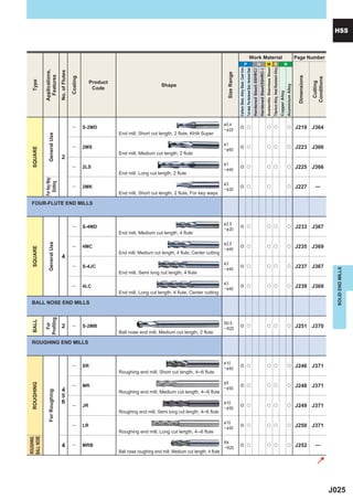 HSS



                                                                                                                                                                                                                 Work Material                                                                                                                                                                  Page Number
                                                                                                                                                                                  P                                                                         H                                 M S                                                                        N




                                                                                                                                                                                                                                                                                           Austenitic Stainless Steel
                                                                                                                                                                                                                                                                                                                        Titanium Alloy, Heat Resistant Alloy
                                                                                                                                                 Carbon Steel, Alloy Steel, Cast Iron
                                                                                                                                                                                        Tool steel, Pre-Hardened Steel, Hardened Steel
                                                                                                                                                                                                                                         Hardened Steel(-55HRC)
                                                                                                                                                                                                                                                                  Hardened Steel(55HRC-)
             Applications,


                               No. of Flutes




                                                                                                                                    Size Range
               Features




                                                                                                                                                                                                                                                                                                                                                                                                 Dimensions
                                               Coating




                                                                                                                                                                                                                                                                                                                                                                                                              Conditions
  Type




                                                              Product




                                                                                                                                                                                                                                                                                                                                                                                                               Cutting
                                                                                               Shape




                                                                                                                                                                                                                                                                                                                                                                              Aluminium Alloy
                                                               Code




                                                                                                                                                                                                                                                                                                                                                               Copper Alloy
                                                                                                                                  & 0.4
                                                ―        S-2MD                                                                    ─ & 20
                                                                                                                                                     e u                                                                                                                                      u u                                                                              u                J219 J364
                                                                        End mill, Short cut length, 2 flute, KHA Super
                General Use




                                                                                                                                  &1
                                                ―        2MS                                                                                         e u                                                                                                                                      u u                                                                              u                J223 J366
  SQUARE




                                                                                                                                  ─ & 60
                                                                        End mill, Medium cut length, 2 flute
                                 2
                                                                                                                                  &1
                                                ―        2LS                                                                      ─ & 40
                                                                                                                                                     e u                                                                                                                                      u u                                                                              u                J225 J366
                                                                        End mill, Long cut length, 2 flute
             For Key Way
               Slotting




                                                                                                                                  &3
                                                ―        2MK                                                                      ─ & 20
                                                                                                                                                     e u                                                                                                                                      u                                                                                u                J227            ―
                                                                        End mill, Short cut length, 2 flute, For key ways

  FOUR-FLUTE END MILLS



                                                                                                                                  & 2.5
                                                ―        S-4MD                                                                    ─ & 20
                                                                                                                                                     e u                                                                                                                                      u u                                                                              u                J233 J367
                                                                        End mill, Medium cut length, 4 flute

                                                                                                                                  & 2.5
                General Use




                                                ―        4MC                                                                                         e u                                                                                                                                      u u                                                                              u                J235 J369
  SQUARE




                                                                                                                                  ─ & 40
                                                                        End mill, Medium cut length, 4 flute, Center cutting
                                 4
                                                                                                                                  &3
                                                ―        S-4JC                                                                    ─ & 40
                                                                                                                                                     e u                                                                                                                                      u u                                                                              u                J237 J367




                                                                                                                                                                                                                                                                                                                                                                                                                             SOLID END MILLS
                                                                        End mill, Semi long cut length, 4 flute

                                                                                                                                  &3
                                                ―        4LC                                                                      ─ & 40
                                                                                                                                                     e u                                                                                                                                      u u                                                                              u                J239 J369
                                                                        End mill, Long cut length, 4 flute, Center cutting

  BALL NOSE END MILLS
             Proﬁling
  BALL




                                                                                                                                  R0.5
               For




                                 2              ―        S-2MB                                                                    ─ R25
                                                                                                                                                     e u                                                                                                                                      u u                                                                              u                J251 J370
                                                                        Ball nose end mill, Medium cut length, 2 flute

  ROUGHING END MILLS



                                                                                                                                  & 10
                                                ―        SR                                                                       ─ & 40
                                                                                                                                                     e u                                                                                                                                      u u                                                                              u                J246 J371
                                                                        Roughing end mill, Short cut length, 4─6 flute

                                                                                                                                  &5
  ROUGHING




                                                ―        MR                                                                       ─ & 50
                                                                                                                                                     e u                                                                                                                                      u u                                                                              u                J248 J371
                                 4
                For Roughing




                                                                        Roughing end mill, Medium cut length, 4─6 flute
                                 5
                                 6                                                                                                & 10
                                                ―        JR                                                                       ─ & 50
                                                                                                                                                     e u                                                                                                                                      u u                                                                              u                J249 J371
                                                                        Roughing end mill, Semi long cut length, 4─6 flute

                                                                                                                                  & 10
                                                ―        LR                                                                       ─ & 50
                                                                                                                                                     e u                                                                                                                                      u u                                                                              u                J250 J371
                                                                        Roughing end mill, Long cut length, 4─6 flute
BALL NOSE
ROUGHING




                                                                                                                                  R4
                                 4              ―        MRB                                                                      ─ R25
                                                                                                                                                     e u                                                                                                                                      u u                                                                              u                J252            ―
                                                                        Ball nose roughing end mill, Medium cut length, 4 flute




                                                                                                                                                                                                                                                                                                                                                                                                                           J025
 