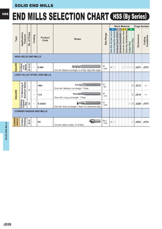 SOLID END MILLS

HSS
                   END MILLS SELECTION CHART                                                                                                                                                                         HSS (By Series)
                                                                                                                                                                                                                                              Work Material                                                                                                                                                                  Page Number
                                                                                                                                                                                                               P                                                                         H                                 M S                                                                        N




                                                                                                                                                                                                                                                                                                                        Austenitic Stainless Steel
                                                                                                                                                                                                                                                                                                                                                     Titanium Alloy, Heat Resistant Alloy
                                                                                                                                                                              Carbon Steel, Alloy Steel, Cast Iron
                                                                                                                                                                                                                     Tool steel, Pre-Hardened Steel, Hardened Steel
                                                                                                                                                                                                                                                                      Hardened Steel(-55HRC)
                                                                                                                                                                                                                                                                                               Hardened Steel(55HRC-)
                                Applications,


                                                              No. of Flutes




                                                                                                                                                                 Size Range
                                  Features




                                                                                                                                                                                                                                                                                                                                                                                                                              Dimensions
                                                                              Coating




                                                                                                                                                                                                                                                                                                                                                                                                                                           Conditions
                    Type




                                                                                          Product




                                                                                                                                                                                                                                                                                                                                                                                                                                            Cutting
                                                                                                                           Shape




                                                                                                                                                                                                                                                                                                                                                                                                           Aluminium Alloy
                                                                                           Code




                                                                                                                                                                                                                                                                                                                                                                                            Copper Alloy
                    HIGH HELIX END MILLS


                                                                2
                    SQUARE

                             For Difﬁcult-
                              Materials




                                                                                                                                                               &5
                                to-cut




                                                                3              ―        K-MH                                                                   ─ & 20
                                                                                                                                                                                  e u                                                                                                                                     u u u u                                                                                            J231 J373
                                                                4                                   End mill, Medium cut length, 2─4 flute, High helix angle

                    LIGHT ALLOY STEEL END MILLS
                                           Aluminium Sashes
                             For Machining For Machining of




                                                                                                                                                               &3
                                                                               ―        1MA                                                                    ─&8
                                                                                                                                                                                                                                                                                                                                                                                                            e                J213            ―
                                                                                                    End mill, Medium cut length, 1 flute
                                                                1
                    SQUARE




                                                                                                                                                               &4
                                                                               ―        1LA                                                                    ─ & 12
                                                                                                                                                                                                                                                                                                                                                                                                            e                J214            ―
                                                                                                    End mill, Long cut length, 1 flute
                             of Aluminium




                                                                                                                                                               &3
                                 Alloys




                                                                2              ―        S-2SDA                                                                 ─ & 20
                                                                                                                                                                                                                                                                                                                                                                                             u e                             J229 J373
                                                                                                    End mill, Short cut length, 2 flute, For aluminium alloy

                    CORNER RADIUS END MILLS
                   CORNER



                                Chamfering
                                For Radius
                   RADIUS




                                                                3              ―        RC
                                                                                                                                                               R0.5
                                                                                                                                                                                  e u                                                                                                                                                                                                                       u                J253 J374
                                                                4                                                                                              ─ R16
 SOLID END MILLS




                                                                                                    Corner radius cutter, 3─4 flute




J026
 