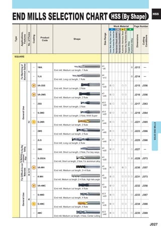 END MILLS SELECTION CHART                                                                                                                                                                           HSS (By Shape)
                                                                                                                                                                                                                                                                                                                                                                                                                                                  HSS



                                                                                                                                                                                                                                       Work Material                                                                                                                                                                  Page Number
                                                                                                                                                                                                        P                                                                         H                                 M S                                                                        N




                                                                                                                                                                                                                                                                                                                 Austenitic Stainless Steel
                                                                                                                                                                                                                                                                                                                                              Titanium Alloy, Heat Resistant Alloy
                                                                                                                                                                       Carbon Steel, Alloy Steel, Cast Iron
                                                                                                                                                                                                              Tool steel, Pre-Hardened Steel, Hardened Steel
                                                                                                                                                                                                                                                               Hardened Steel(-55HRC)
                                                                                                                                                                                                                                                                                        Hardened Steel(55HRC-)
            Applications,


                                                       No. of Flutes




                                                                                                                                                          Size Range
              Features




                                                                                                                                                                                                                                                                                                                                                                                                                       Dimensions
                                                                       Coating




                                                                                                                                                                                                                                                                                                                                                                                                                                    Conditions
Type




                                                                                   Product




                                                                                                                                                                                                                                                                                                                                                                                                                                     Cutting
                                                                                                                    Shape




                                                                                                                                                                                                                                                                                                                                                                                                    Aluminium Alloy
                                                                                    Code




                                                                                                                                                                                                                                                                                                                                                                                     Copper Alloy
SQUARE
            Aluminium Sashes
             For Machining of




                                                                                                                                                        &3
                                                                        ―        1MA                                                                    ─&8
                                                                                                                                                                                                                                                                                                                                                                                                     e                J213            ―
                                                                                             End mill, Medium cut length, 1 flute
                                                         1
                                                                                                                                                        &4
                                                                        ―        1LA                                                                    ─ & 12
                                                                                                                                                                                                                                                                                                                                                                                                     e                J214            ―
                                                                                             End mill, Long cut length, 1 flute

                                                                                                                                                        &3
                                                                        V        VA-2SS                                                                 ─ & 20
                                                                                                                                                                           e u                                                                                                                                      u u                                                                                               J215 J356
                                                                                             End mill, Short cut length, 2 flute

                                                                                                                                                        &3
                                                                        V        VA-2MS                                                                 ─ & 40
                                                                                                                                                                           e u                                                                                                                                      u u                                                                                               J216 J356
                                                                                             End mill, Medium cut length, 2 flute

                                                                                                                                                        & 0.5
                                                                        ―        2SS                                                                    ─ & 20
                                                                                                                                                                           e u                                                                                                                                      u u                                                                              u                J217 J363
                                                                                             End mill, Short cut length, 2 flute
                     General Use




                                                                                                                                                        & 0.4
                                                                        ―        S-2MD                                                                  ─ & 20
                                                                                                                                                                           e u                                                                                                                                      u u                                                                              u                J219 J364
                                                                                             End mill, Short cut length, 2 flute, KHA Super

                                                                                                                                                        &1
                                                         2             G         G-2MS                                                                  ─ & 40
                                                                                                                                                                           e u                                                                                                                                      u u                                                                              u                J221 J365




                                                                                                                                                                                                                                                                                                                                                                                                                                                   SOLID END MILLS
                                                                                             End mill, Medium cut length, 2 flute

                                                                                                                                                        &1
                                                                        ―        2MS                                                                    ─ & 60
                                                                                                                                                                           e u                                                                                                                                      u u                                                                              u                J223 J366
                                                                                             End mill, Medium cut length, 2 flute

                                                                                                                                                        &1
                                                                        ―        2LS                                                                    ─ & 40
                                                                                                                                                                           e u                                                                                                                                      u u                                                                              u                J225 J366
                                                                                             End mill, Long cut length, 2 flute
       For Difﬁcult-to-cut For Machining For Key Way
                                           Slotting




                                                                                                                                                        &3
                                                                        ―        2MK                                                                    ─ & 20
                                                                                                                                                                           e u                                                                                                                                      u                                                                                u                J227            ―
                                                                                             End mill, Short cut length, 2 flute, For key ways
                           of Aluminium




                                                                                                                                                        &3
                               Alloys




                                                                        ―        S-2SDA                                                                 ─ & 20
                                                                                                                                                                                                                                                                                                                                                                                      u e                             J229 J373
                                                                                             End mill, Short cut length, 2 flute, For aluminium alloy

                                                                                                                                                        &5
                                                                        V        VA-MH                                                                  ─ & 30
                                                                                                                                                                           e u                                                                                                                                      e u                                                                                               J230 J357
           Materials




                                                         2                                   End mill, Medium cut length, 2─4 flute
                                                         3
                                                         4                                                                                              &5
                                                                        ―        K-MH                                                                   ─ & 20
                                                                                                                                                                           e u                                                                                                                                     u u u u                                                                                            J231 J373
                                                                                             End mill, Medium cut length, 2─4 flute, High helix angle

                                                                                                                                                        &3
                                                                        V        VA-4MC                                                                 ─ & 30
                                                                                                                                                                           e u                                                                                                                                      u u                                                                                               J232 J358
                                                                                             End mill, Medium cut length, 4 flute

                                                                                                                                                        & 2.5
                     General Use




                                                                        ―        S-4MD                                                                  ─ & 20
                                                                                                                                                                           e u                                                                                                                                      u u                                                                              u                J233 J367
                                                                                             End mill, Medium cut length, 4 flute
                                                         4
                                                                                                                                                        &3
                                                                       G         G-4MC                                                                  ─ & 30
                                                                                                                                                                           e u                                                                                                                                      u u                                                                              u                J234 J368
                                                                                             End mill, Medium cut length, 4 flute

                                                                                                                                                        & 2.5
                                                                        ―        4MC                                                                    ─ & 40
                                                                                                                                                                           e u                                                                                                                                      u u                                                                              u                J235 J369
                                                                                             End mill, Medium cut length, 4 flute, Center cutting



                                                                                                                                                                                                                                                                                                                                                                                                                                                 J027
 