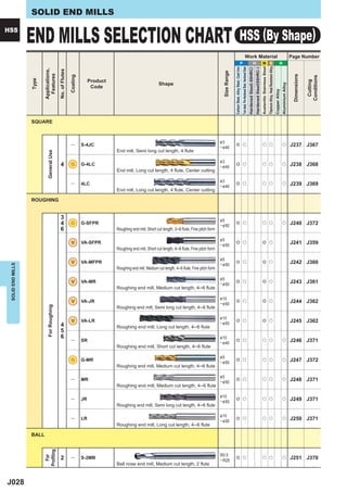 SOLID END MILLS

HSS
                   END MILLS SELECTION CHART                                                                                                                                                        HSS (By Shape)
                                                                                                                                                                                                                                       Work Material                                                                                                                                                                  Page Number
                                                                                                                                                                                                        P                                                                         H                                 M S                                                                        N




                                                                                                                                                                                                                                                                                                                 Austenitic Stainless Steel
                                                                                                                                                                                                                                                                                                                                              Titanium Alloy, Heat Resistant Alloy
                                                                                                                                                                       Carbon Steel, Alloy Steel, Cast Iron
                                                                                                                                                                                                              Tool steel, Pre-Hardened Steel, Hardened Steel
                                                                                                                                                                                                                                                               Hardened Steel(-55HRC)
                                                                                                                                                                                                                                                                                        Hardened Steel(55HRC-)
                          Applications,


                                            No. of Flutes




                                                                                                                                                          Size Range
                            Features




                                                                                                                                                                                                                                                                                                                                                                                                                       Dimensions
                                                            Coating




                                                                                                                                                                                                                                                                                                                                                                                                                                    Conditions
                   Type




                                                                           Product




                                                                                                                                                                                                                                                                                                                                                                                                                                     Cutting
                                                                                                                Shape




                                                                                                                                                                                                                                                                                                                                                                                                    Aluminium Alloy
                                                                            Code




                                                                                                                                                                                                                                                                                                                                                                                     Copper Alloy
                   SQUARE



                                                                                                                                                        &3
                                                             ―        S-4JC                                                                             ─ & 40
                                                                                                                                                                           e u                                                                                                                                      u u                                                                              u                J237 J367
                                                                                     End mill, Semi long cut length, 4 flute
                             General Use




                                                                                                                                                        &3
                                              4             G         G-4LC                                                                             ─ & 40
                                                                                                                                                                           e u                                                                                                                                      u u                                                                              u                J238 J368
                                                                                     End mill, Long cut length, 4 flute, Center cutting

                                                                                                                                                        &3
                                                             ―        4LC                                                                               ─ & 40
                                                                                                                                                                           e u                                                                                                                                      u u                                                                              u                J239 J369
                                                                                     End mill, Long cut length, 4 flute, Center cutting

                   ROUGHING


                                              3                                                                                                         &5
                                              4             G         G-SFPR                                                                            ─ & 50
                                                                                                                                                                           e u                                                                                                                                      u u                                                                              u                J240 J372
                                              6                                      Roughing end mill, Short cut length, 3─6 flute, Fine pitch form

                                                                                                                                                        &5
                                                             V        VA-SFPR                                                                           ─ & 50
                                                                                                                                                                           e u                                                                                                                                      e u                                                                                               J241 J359
                                                                                     Roughing end mill, Short cut length, 4─6 flute, Fine pitch form

                                                                                                                                                        &5
                                                             V        VA-MFPR                                                                           ─ & 50
                                                                                                                                                                           e u                                                                                                                                      e u                                                                                               J242 J360
 SOLID END MILLS




                                                                                     Roughing end mill, Medium cut length, 4─6 flute, Fine pitch form

                                                                                                                                                        &5
                                                             V        VA-MR                                                                             ─ & 50
                                                                                                                                                                           e u                                                                                                                                      e u                                                                                               J243 J361
                                                                                     Roughing end mill, Medium cut length, 4─6 flute

                                                                                                                                                        & 10
                                                             V        VA-JR                                                                             ─ & 50
                                                                                                                                                                           e u                                                                                                                                      e u                                                                                               J244 J362
                             For Roughing




                                                                                     Roughing end mill, Semi long cut length, 4─6 flute

                                                                                                                                                        & 10
                                                             V        VA-LR                                                                             ─ & 50
                                                                                                                                                                           e u                                                                                                                                      e u                                                                                               J245 J362
                                              4                                      Roughing end mill, Long cut length, 4─6 flute
                                              5
                                              6                                                                                                         & 10
                                                             ―        SR                                                                                ─ & 40
                                                                                                                                                                           e u                                                                                                                                      u u                                                                              u                J246 J371
                                                                                     Roughing end mill, Short cut length, 4─6 flute

                                                                                                                                                        &5
                                                            G         G-MR                                                                              ─ & 50
                                                                                                                                                                           e u                                                                                                                                      u u                                                                              u                J247 J372
                                                                                     Roughing end mill, Medium cut length, 4─6 flute

                                                                                                                                                        &5
                                                             ―        MR                                                                                ─ & 50
                                                                                                                                                                           e u                                                                                                                                      u u                                                                              u                J248 J371
                                                                                     Roughing end mill, Medium cut length, 4─6 flute

                                                                                                                                                        & 10
                                                             ―        JR                                                                                ─ & 50
                                                                                                                                                                           e u                                                                                                                                      u u                                                                              u                J249 J371
                                                                                     Roughing end mill, Semi long cut length, 4─6 flute

                                                                                                                                                        & 10
                                                             ―        LR                                                                                ─ & 50
                                                                                                                                                                           e u                                                                                                                                      u u                                                                              u                J250 J371
                                                                                     Roughing end mill, Long cut length, 4─6 flute

                   BALL
                          Proﬁling




                                                                                                                                                        R0.5
                            For




                                              2              ―        S-2MB                                                                             ─ R25
                                                                                                                                                                           e u                                                                                                                                      u u                                                                              u                J251 J370
                                                                                     Ball nose end mill, Medium cut length, 2 flute



J028
 