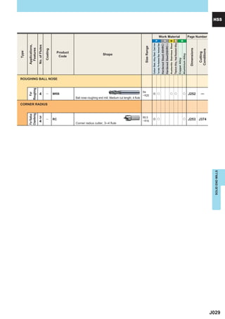 Type

                         For Radius                                                      For                                                                                               Applications,
                         Chamfering                                                    Roughing                                                                                              Features




                                        4
                                        3
                                                                                                                                                 4
                                                                                                                                                                                            No. of Flutes




                                                                       CORNER RADIUS



                                                            ―
                                                                                                                                                 ―
                                                                                                                                                                                                 Coating




                                                           RC
                                                                                                                                                        ROUGHING BALL NOSE



                                                                                                                                                 MRB
                                                                                                                                                                                                     Code
                                                                                                                                                                                                    Product
                                                                                                                                                                                                       Shape




                         Corner radius cutter, 3─4 flute
                                                                                       Ball nose roughing end mill, Medium cut length, 4 flute
                                                                                                                             R4




                                              R0.5




                                                                                                                                                                                             Size Range
                                              ─ R16
                                                                                                                             ─ R25




                                                                                                                                                                             Carbon Steel, Alloy Steel, Cast Iron
                                                                                                                                                                                                                              P




                                                            e u
                                                                                                                                                 e u




                                                                                                                                                                             Tool steel, Pre-Hardened Steel, Hardened Steel
                                                                                                                                                                             Hardened Steel(-55HRC)
                                                                                                                                                                                                                              H




                                                                                                                                                                             Hardened Steel(55HRC-)
                                                                                                                                                                             Austenitic Stainless Steel
                                                                                                                                                                                                                              M S




                                                                                                                                                 u u




                                                                                                                                                                             Titanium Alloy, Heat Resistant Alloy
                                                                                                                                                                                                                                    Work Material




                                                                                                                                                                             Copper Alloy
                                                                                                                                                                                                                              N




                                                            u
                                                                                                                                                 u




                                                                                                                                                                             Aluminium Alloy

                                                                                                                                                                                        Dimensions
                                                                                                                                                 J252




                                                                                                                                                                                           Cutting
                                                                                                                                                 ―




                                                                                                                                                                                          Conditions
                                                           J253 J374
                                                                                                                                                                                                                                    Page Number




       SOLID END MILLS




J029
                                                                                                                                                                                                                                                    HSS
 