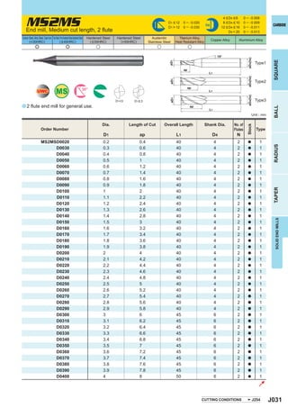 MS2MSlength, 2 ﬂute
                                                                                                                                                                                  4 < D4 < 6      0 ─ - 0.008
                                                                                                                                      D1 < 12     0 ─ -0.020                      8 < D4 < 10     0 ─ - 0.009
                                                                                                                                      D1 > 12     0 ─ -0.030
                                                                                                                                                                    h6
                                                                                                                                                                                 12 < D4 < 16     0 ─ - 0.011
                                                                                                                                                                                                                        CARBIDE
    End mill, Medium cut                                                                                                                                                              D4 = 20     0 ─ - 0.013
Carbon Steel, Alloy Steel, Cast Iron Tool Steel, Pre-Hardened Steel,Hardened Steel   Hardened Steel   Hardened Steel       Austenitic          Titanium Alloy,
       (<30HRC)                                 ( < 45HRC)                             ( < 55HRC)       (>55HRC)                                                         Copper Alloy       Aluminium Alloy
                                                                                                                         Stainless Steel     Heat Resistant Alloy
                 e                                         e                              u                                    u                       u

                                                                                                                                                                               15°




                                                                                                                                                                                                     øD4(h6)




                                                                                                                                                                                                                        SQUARE
                                                                                                                                       øD1
                                                                                                                                                                                                               Type1
                                                                                                                                                  ap
                                                                                                                                                                      L1




                                                                                                                                                                                                     øD4(h6)
                                                                                                                                       øD1
                                                                                                                                                                                                               Type2

                                             MS
                                                                                                                                                       ap
                                                                                 30°
                    UWC                                                                                                                                               L1




                                                                                                                                                                                                     øD4(h6)
                                                                                                                                       øD1
                                                                                                      D1<3      D1 > 3                                                                                         Type3
a 2 ﬂute end mill for general use.                                                                                                                      ap




                                                                                                                                                                                                                        BALL
                                                                                                                                                                      L1
                                                                                                                                                                                                           Unit : mm

                                                                                              Dia.           Length of Cut         Overall Length                   Shank Dia.           No. of




                                                                                                                                                                                                    Stock
                         Order Number                                                                                                                                                    Flutes                Type
                                                                                               D1                  ap                        L1                          D4                N
                         MS2MSD0020                                                           0.2                  0.4                       40                            4               2         a           1




                                                                                                                                                                                                                        RADIUS
                              D0030                                                           0.3                  0.6                       40                            4               2         a           1
                              D0040                                                           0.4                  0.8                       40                            4               2         a           1
                              D0050                                                           0.5                  1                         40                            4               2         a           1
                              D0060                                                           0.6                  1.2                       40                            4               2         a           1
                              D0070                                                           0.7                  1.4                       40                            4               2         a           1
                              D0080                                                           0.8                  1.6                       40                            4               2         a           1
                              D0090                                                           0.9                  1.8                       40                            4               2         a           1




                                                                                                                                                                                                                        TAPER
                              D0100                                                           1                    2                         40                            4               2         a           1
                              D0110                                                           1.1                  2.2                       40                            4               2         a           1
                              D0120                                                           1.2                  2.4                       40                            4               2         a           1
                              D0130                                                           1.3                  2.6                       40                            4               2         a           1
                              D0140                                                           1.4                  2.8                       40                            4               2         a           1




                                                                                                                                                                                                                         SOLID END MILLS
                              D0150                                                           1.5                  3                         40                            4               2         a           1
                              D0160                                                           1.6                  3.2                       40                            4               2         a           1
                              D0170                                                           1.7                  3.4                       40                            4               2         a           1
                              D0180                                                           1.8                  3.6                       40                            4               2         a           1
                              D0190                                                           1.9                  3.8                       40                            4               2         a           1
                              D0200                                                           2                    4                         40                            4               2         a           1
                              D0210                                                           2.1                  4.2                       40                            4               2         a           1
                              D0220                                                           2.2                  4.4                       40                            4               2         a           1
                              D0230                                                           2.3                  4.6                       40                            4               2         a           1
                              D0240                                                           2.4                  4.8                       40                            4               2         a           1
                              D0250                                                           2.5                  5                         40                            4               2         a           1
                              D0260                                                           2.6                  5.2                       40                            4               2         a           1
                              D0270                                                           2.7                  5.4                       40                            4               2         a           1
                              D0280                                                           2.8                  5.6                       40                            4               2         a           1
                              D0290                                                           2.9                  5.8                       40                            4               2         a           1
                              D0300                                                           3                    6                         45                            6               2         a           1
                              D0310                                                           3.1                  6.2                       45                            6               2         a           1
                              D0320                                                           3.2                  6.4                       45                            6               2         a           1
                              D0330                                                           3.3                  6.6                       45                            6               2         a           1
                              D0340                                                           3.4                  6.8                       45                            6               2         a           1
                              D0350                                                           3.5                  7                         45                            6               2         a           1
                              D0360                                                           3.6                  7.2                       45                            6               2         a           1
                              D0370                                                           3.7                  7.4                       45                            6               2         a           1
                              D0380                                                           3.8                  7.6                       45                            6               2         a           1
                              D0390                                                           3.9                  7.8                       45                            6               2         a           1
                              D0400                                                           4                    8                         50                            6               2         a           1




                                                                                                                                                               CUTTING CONDITIONS                          J254        J031
 