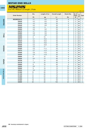 MSTAR END MILLS
CARBIDE              MS2MS
                     End mill, Medium cut length, 2 ﬂute
                                                                                                                               Unit : mm

                                                            Dia.   Length of Cut   Overall Length    Shank Dia.   No. of




                                                                                                                           Stock
                              Order Number                                                                        Flutes           Type
                                                            D1          ap              L1              D4          N
                              MS2MSD0410                     4.1        8.2              50               6         2               1
    SQUARE




                                                                                                                           a

                                   D0420                     4.2        8.4              50               6         2      a        1
                                   D0430                     4.3        8.6              50               6         2      a        1
                                   D0440                     4.4        8.8              50               6         2      a        1
                                   D0450                     4.5        9                50               6         2      a        1
                                   D0460                     4.6        9.2              50               6         2      a        1
                                   D0470                     4.7        9.4              50               6         2      a        1
                                   D0480                     4.8        9.6              50               6         2      a        1
    BALL




                                   D0490                     4.9        9.8              50               6         2      a        1
                                   D0500                     5         10                50               6         2      a        1
                                   D0510                     5.1       10.2              50               6         2      a        1
                                   D0520                     5.2       10.4              50               6         2      a        1
                                   D0530                     5.3       10.6              50               6         2      a        1
                                   D0540                     5.4       10.8              50               6         2      a        1
    RADIUS




                                   D0550                     5.5       11                50               6         2      a        1
                                   D0560                     5.6       11.2              50               6         2      a        1
                                   D0570                     5.7       11.4              50               6         2      a        1
                                   D0580                     5.8       11.6              50               6         2      a        1
                                   D0590                     5.9       11.8              50               6         2      a        1
                                   D0600                     6         12                50               6         2      a        2
                                   D0650                     6.5       13                60               8         2      a        1
    TAPER




                                   D0700                     7         14                60               8         2      a        1
                                   D0750                     7.5       15                60               8         2      a        1
                                   D0800                     8         16                60               8         2      a        2
                                   D0850                     8.5       17                70              10         2      a        1
                                   D0900                     9         18                70              10         2      a        1
   SOLID END MILLS




                                   D0950                     9.5       19                70              10         2      a        1
                                   D1000                    10         20                70              10         2      a        2
                                   D1100                    11         22                75              12         2      a        1
                                   D1200                    12         24                75              12         2      a        2
                                   D1600                    16         32                90              16         2      a        2
                                   D1800                    18         36                90              16         2      a        3
                                   D2000                    20         40               100              20         2      a        2




                     a   : Inventory maintained in Japan.
  J032                                                                                              CUTTING CONDITIONS         J254
 