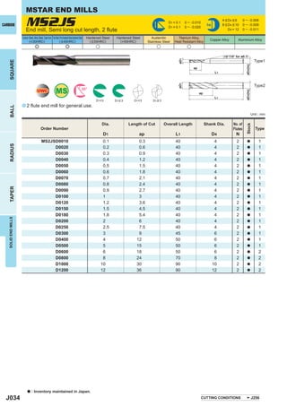 MSTAR END MILLS
CARBIDE                  MS2JS
                         End mill, Semi long cut length, 2 ﬂute
                                                                                                                                                             D1 = 0.1
                                                                                                                                                             D1 > 0.1
                                                                                                                                                                         0 ─ -0.010
                                                                                                                                                                         0 ─ -0.020
                                                                                                                                                                                         h6
                                                                                                                                                                                                    4 < D4 < 6
                                                                                                                                                                                                    8 < D4 < 10
                                                                                                                                                                                                        D4 = 12
                                                                                                                                                                                                                    0 ─ - 0.008
                                                                                                                                                                                                                    0 ─ - 0.009
                                                                                                                                                                                                                    0 ─ - 0.011

                     Carbon Steel, Alloy Steel, Cast Iron Tool Steel, Pre-Hardened Steel,Hardened Steel   Hardened Steel    Hardened Steel       Austenitic        Titanium Alloy,
                            (<30HRC)                                 ( < 45HRC)                             ( < 55HRC)        (>55HRC)                                                    Copper Alloy         Aluminium Alloy
                                                                                                                                               Stainless Steel   Heat Resistant Alloy
                                      e                                         e                              u                                     u                    u

                                                                                                                                                                                                     15° (10° for ø0.1)




                                                                                                                                                                   øD1
                                                                                                                                                                                                                                  Type1
    SQUARE




                                                                                                                                                                                                                      øD4(h6)
                                                                                                                                                                              ap
                                                                                                                                                                                               L1




                                                                                                                                                                   øD1
                                                                                                                                                                                                                                  Type2
                                         UWC                      MS                                  30°




                                                                                                                                                                                                                      øD4(h6)
                                                                                                                                                                                   ap
                                                                                                                                                                                               L1
                                                                                                               D1<3        D1 > 3     D1<3        D1 > 3
                     a 2 ﬂute end mill for general use.
    BALL




                                                                                                                                                                                                                                Unit : mm

                                                                                                                   Dia.             Length of Cut          Overall Length               Shank Dia.         No. of




                                                                                                                                                                                                                      Stock
                                              Order Number                                                                                                                                                 Flutes                 Type
                                                                                                                    D1                   ap                      L1                           D4              N
                                               MS2JSD0010                                                           0.1                  0.3                     40                            4              2         a           1
    RADIUS




                                                    D0020                                                           0.2                  0.6                     40                            4              2         a           1
                                                    D0030                                                           0.3                  0.9                     40                            4              2         a           1
                                                    D0040                                                           0.4                  1.2                     40                            4              2         a           1
                                                    D0050                                                           0.5                  1.5                     40                            4              2         a           1
                                                    D0060                                                           0.6                  1.8                     40                            4              2         a           1
                                                    D0070                                                           0.7                  2.1                     40                            4              2         a           1
                                                    D0080                                                           0.8                  2.4                     40                            4              2         a           1
    TAPER




                                                    D0090                                                           0.9                  2.7                     40                            4              2         a           1
                                                    D0100                                                           1                    3                       40                            4              2         a           1
                                                    D0120                                                           1.2                  3.6                     40                            4              2         a           1
                                                    D0150                                                           1.5                  4.5                     40                            4              2         a           1
                                                    D0180                                                           1.8                  5.4                     40                            4              2         a           1
   SOLID END MILLS




                                                    D0200                                                           2                    6                       40                            4              2         a           1
                                                    D0250                                                           2.5                  7.5                     40                            4              2         a           1
                                                    D0300                                                           3                    9                       45                            6              2         a           1
                                                    D0400                                                           4                   12                       50                            6              2         a           1
                                                    D0500                                                           5                   15                       50                            6              2         a           1
                                                    D0600                                                           6                   18                       50                            6              2         a           2
                                                    D0800                                                           8                   24                       70                            8              2         a           2
                                                    D1000                                                          10                   30                       90                           10              2         a           2
                                                    D1200                                                          12                   36                       90                           12              2         a           2




                           a     : Inventory maintained in Japan.
  J034                                                                                                                                                                                CUTTING CONDITIONS                        J256
 