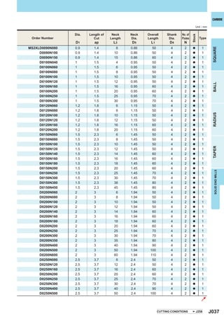CARBIDE

                                                                                      Unit : mm

                 Dia.   Length of    Neck    Neck   Overall     Shank    No. of




                                                                                  Stock
 Order Number             Cut       Length   Dia.   Length       Dia.    Flutes           Type
                 D1        ap        L3      D5       L1          D4      N
MS2XLD0090N080   0.9      1.4          8     0.86     50           4       2               1




                                                                                                   SQUARE
                                                                                  a

     D0090N100   0.9      1.4         10     0.86     50           4       2      a        1
     D0090N150   0.9      1.4         15     0.86     60           4       2      a        1
     D0100N040   1        1.5          4     0.95     50           4       2      a        1
     D0100N060   1        1.5          6     0.95     50           4       2      a        1
     D0100N080   1        1.5          8     0.95     50           4       2      a        1
     D0100N100   1        1.5         10     0.95     50           4       2      a        1
     D0100N120   1        1.5         12     0.95     50           4       2      a        1




                                                                                                   BALL
     D0100N160   1        1.5         16     0.95     60           4       2      a        1
     D0100N200   1        1.5         20     0.95     60           4       2      a        1
     D0100N250   1        1.5         25     0.95     70           4       2      a        1
     D0100N300   1        1.5         30     0.95     70           4       2      a        1
     D0120N060   1.2      1.8          6     1.15     50           4       2      a        1
     D0120N080   1.2      1.8          8     1.15     50           4       2      a        1




                                                                                                   RADIUS
     D0120N100   1.2      1.8         10     1.15     50           4       2      a        1
     D0120N120   1.2      1.8         12     1.15     50           4       2      a        1
     D0120N160   1.2      1.8         16     1.15     60           4       2      a        1
     D0120N200   1.2      1.8         20     1.15     60           4       2      a        1
     D0150N060   1.5      2.3          6     1.45     50           4       2      a        1
     D0150N080   1.5      2.3          8     1.45     50           4       2      a        1
     D0150N100   1.5      2.3         10     1.45     50           4       2      a        1




                                                                                                   TAPER
     D0150N120   1.5      2.3         12     1.45     50           4       2      a        1
     D0150N140   1.5      2.3         14     1.45     60           4       2      a        1
     D0150N160   1.5      2.3         16     1.45     60           4       2      a        1
     D0150N180   1.5      2.3         18     1.45     60           4       2      a        1
     D0150N200   1.5      2.3         20     1.45     60           4       2      a        1




                                                                                                    SOLID END MILLS
     D0150N250   1.5      2.3         25     1.45     70           4       2      a        1
     D0150N300   1.5      2.3         30     1.45     70           4       2      a        1
     D0150N380   1.5      2.3         38     1.45     80           4       2      a        1
     D0150N450   1.5      2.3         45     1.45     80           4       2      a        1
     D0200N060   2        3            6     1.94     50           4       2      a        1
     D0200N080   2        3            8     1.94     50           4       2      a        1
     D0200N100   2        3           10     1.94     50           4       2      a        1
     D0200N120   2        3           12     1.94     50           4       2      a        1
     D0200N140   2        3           14     1.94     60           4       2      a        1
     D0200N160   2        3           16     1.94     60           4       2      a        1
     D0200N180   2        3           18     1.94     60           4       2      a        1
     D0200N200   2        3           20     1.94     60           4       2      a        1
     D0200N250   2        3           25     1.94     70           4       2      a        1
     D0200N300   2        3           30     1.94     70           4       2      a        1
     D0200N350   2        3           35     1.94     80           4       2      a        1
     D0200N400   2        3           40     1.94     90           4       2      a        1
     D0200N500   2        3           50     1.94    100           4       2      a        1
     D0200N600   2        3           60     1.94    110           4       2      a        1
     D0250N080   2.5      3.7          8     2.4      50           4       2      a        1
     D0250N120   2.5      3.7         12     2.4      50           4       2      a        1
     D0250N160   2.5      3.7         16     2.4      60           4       2      a        1
     D0250N200   2.5      3.7         20     2.4      60           4       2      a        1
     D0250N250   2.5      3.7         25     2.4      70           4       2      a        1
     D0250N300   2.5      3.7         30     2.4      70           4       2      a        1
     D0250N400   2.5      3.7         40     2.4      90           4       2      a        1
     D0250N500   2.5      3.7         50     2.4     100           4       2      a        1




                                                           CUTTING CONDITIONS         J258        J037
 